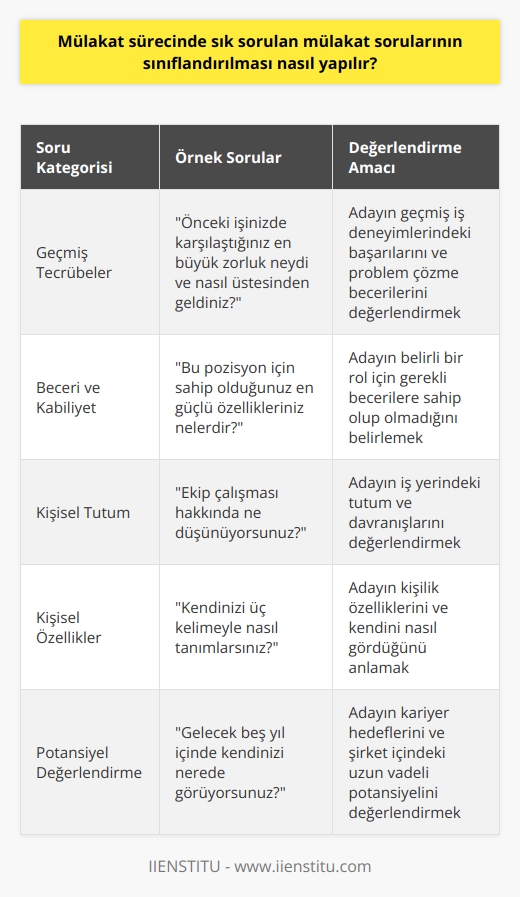 Mülakat sürecinde sık sorulan mülakat sorularının sınıflandırılması, öncelikle mülakat sorularının ne tür bir konuya ait olduğuna göre yapılır. Yani, örneğin, çalışanın geçmiş tecrübelerini sorgulayan sorular ile beceri ve kabiliyetleri sorgulayan sorular ayrı kategorilere alınmalıdır. Ayrıca, çalışanın kişisel tutumlarını sorgulayan sorular, çalışanın özelliklerini sorgulayan sorular ve çalışanın potansiyelini değerlendirmek için sorulan sorular gibi farklı soru kategorileri de vardır. Bu sınıflandırma, çalışanların çeşitli konularda ne kadar iyi olduklarını anlamaya yardımcı olur.