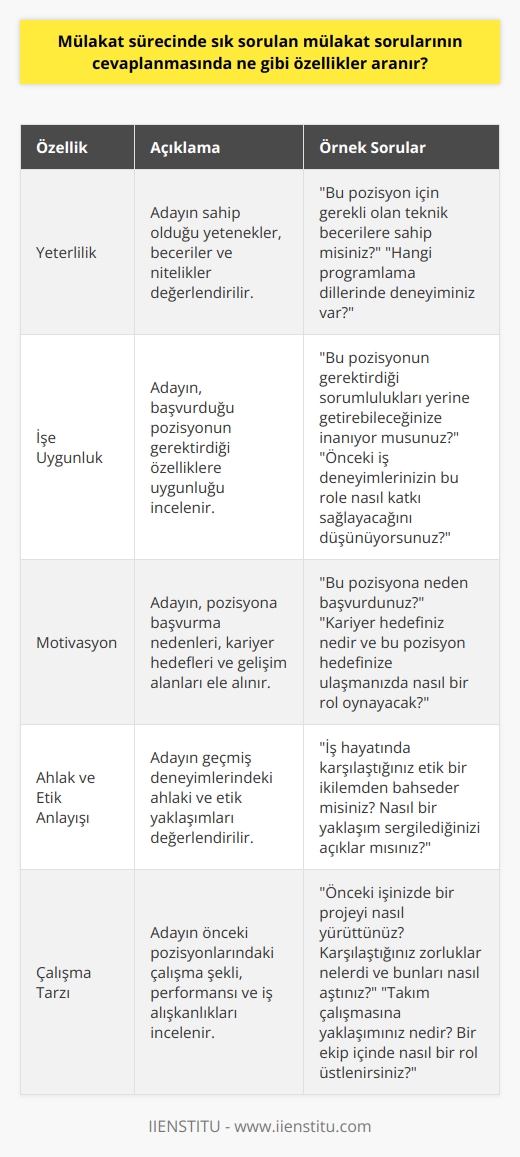 Mülakat sürecinde aranan özellikler şunlardır: • Adayın yeterliliği: Adayın yetenekleri, kabiliyetleri ve özellikleri ile ilgili sorular sorulur. • Adayın işe uygunluğu: Adayın, ilan edilen pozisyonun gerektirdiği özelliklere uygun olup olmadığına ilişkin sorular sorulur. • Adayın motivasyonu: Adayın, pozisyona ne gibi özelliklerle başvurduğu, kariyerinin neden bu yönde ilerlediği ve hangi noktalarda gelişmek istediği ile ilgili sorular sorulur. • Adayın ahlak ve etik anlayışı: Adayın önceki yaşamındaki ahlak ve etik anlayışı ile ilgili sorular sorulur. • Adayın çalışma tarzı: Adayın önceki pozisyonlarındaki çalışma tarzı ve performansı ile ilgili sorular sorulur.