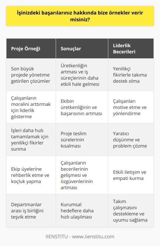 Örnek olarak, son büyük projemde, yöneticim yönetime getirdiğim çözümlerin üretkenliği arttırdığını ve iş süreçlerinin daha etkili hale geldiğini gösterdi. Ayrıca, çoğu zaman yenilikçi fikirlerimle takımıma destek olmama yardımcı oldu ve işlerimizi daha hızlı tamamladık. Öte yandan, çalışanlarımın moralini arttırmak için onlara liderlik gösterdim. Bu girişimlerim, ekibin üretkenliğinin ve başarısının artmasına yardımcı oldu.