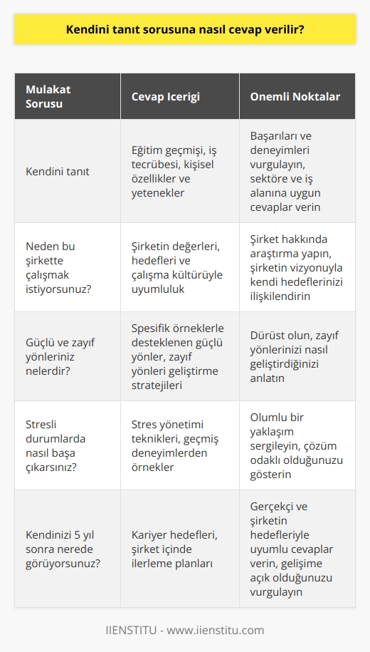Sorusuna Nasıl Cevap Verilir?  Mülakat Süreçlerinde Önemli Noktalar  Bir araştırma şirketi tarafından başlatılan kampanya sonucunda, şirketlerin mülakatlarda sıkça üzerinde durduğu sorular listelenmiştir. Bu soruların hepsinin herkes için geçerli olmayabileceği unutulmamalıdır. Ancak, bu liste mülakat süreçlerinde genel bir çizgiyi ifade eder ve bu soruların cevaplarına hazırlıklı olmak önemlidir.     ve Mülakat Sorularına Hazırlık  Kendini tanıt sorusu, mülakat süreçlerinde sıkça karşılaşılan bir sorudur ve bu soruya nasıl cevap verileceği, başvuru yapılan sektör ve alanın özelliklerine göre değişiklik gösterebilir. Öncelikle, bu tip sorular için mutlaka kendi başarılarınız ve deneyimleriniz üzerinden gitmek önemlidir.  İş Tecrübesi ve Eğitim Geçmişinden Bahsetmek  Kendini tanıt sorusuna cevap verirken, öncelikle eğitim geçmişiniz ve bu alandaki başarılarınızı ele alabilirsiniz. Ardından, daha önce çalıştığınız sektör, iş alanı ve sahip olduğunuz deneyimler hakkında bilgi vermek, mülakat süreçlerinde sizi olumlu yönde ön plana çıkarabilir.  Yeteneklerin ve Kişisel Özelliklerin Vurgulanması  Ayrıca, kendini tanıt sorusuna cevap verirken kişisel özelliklerinize ve sahip olduğunuz yeteneklere değinmek önemlidir. Bu özellikler, iş süreçlerine ve çalışılan alana katkı sağlama potansiyelinizi ve uyum kabiliyetinizi ortaya koyacaktır.  Sonuç olarak, kendini tanıt sorusuna verilecek cevaplar, başvurulan sektör, iş alanı ve sizin özelliklerinize göre değişiklik gösterebilir. Bu sebeple, mülakat sorularına hazırlık yaparken, genel bir şema   ek kendinize özgü cevaplar üretmek önemlidir. Kendinizi tanıtırken, başarılarınızı, deneyimlerinizi ve özelliklerinizi ön plana çıkaran bir anlatım tercih etmelisiniz.