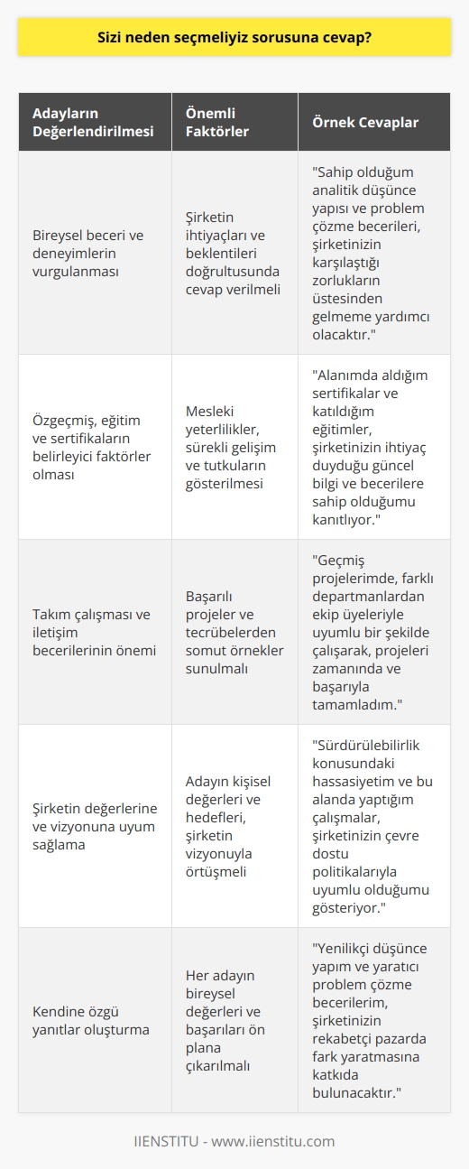 Sizi Neden Seçmeliyiz Sorusuna Cevap  Adayların Değerlendirmesi ve Kendine Özgü Özellikler  Bir araştırma şirketi tarafından başlatılan kampanyada, iş görüşmelerinde sıklıkla sorulan 50 soru listelenmiştir. Bu listedeki soruların tümü her aday için uygun olmayabilir çünkü her adayın çalıştığı sektör, alan ve özellikleri farklıdır. Fakat bu sorular, mülakat sorularının genel çizgisini temsil etmektedir. Bu bağlamda, sizi neden seçmeliyiz sorusuna verilecek cevabın her aday için farklı olabileceği unutulmamalıdır.  Bireysel Beceri ve Deneyimlerin Vurgulanması  Adaylar, kendilerine yöneltilen bu soruya, sahip oldukları beceri, tecrübe ve başarıların yanı sıra, şirketin ihtiyaçları ve beklentileri doğrultusunda cevap vermelidirler. Bununla birlikte, adaylar soruya geniş bir perspektiften yaklaşarak, şirketin değerlerine ve vizyonuna uyum sağlayabilecekleri noktaları öne çıkarmalıdırlar.   Özgeçmiş, Eğitim ve Sertifikaların Belirleyici Faktörler  Ayrıca adayların, özgeçmişlerinde yer alan eğitim durumları ve elde ettikleri sertifikaları da sizi neden seçmeliyiz sorusuna cevap verebilecek niteliklere örnekler sunarak değerlendirmeye almaları önemlidir. Bu, adayların mesleki yeterliliklerinin yanı sıra, sürekli gelişim ve    tutkularını da gösterir.  Takım Çalışması ve İletişim Becerilerinin Önemi  Sizi neden seçmeliyiz? sorusuna cevap oluştururken, adayların takım çalışmasına yatkınlıklarından ve iletişim becerilerinden bahsederken özellikle başarılı oldukları projeler ve tecrübelerinden somut örnekler sunmaları faydalı olabilir. İyi bir takım oyuncusu ve etkili bir iletişim becerisine sahip olmak günümüz iş dünyasında büyük bir avantajdır.  Sonuç olarak, sizi neden seçmeliyiz sorusuna cevap verirken, her adayın kendine özgü bir yanıt oluşturması önemlidir. Adayların bireysel değerleri ve başarıları, şirketin ihtiyaçları ve beklentileri doğrultusunda, beceri ve deneyimlerin vurgulanmasıyla etkili bir cevap oluşturulabilir.