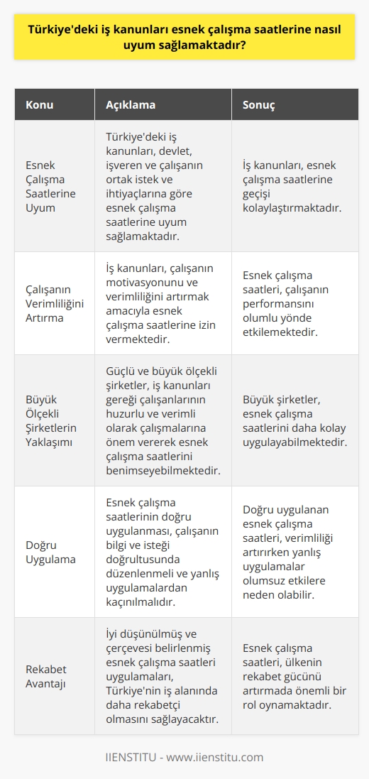 Esnek Çalışma Saatlerine Uyum Sağlayan İş Kanunları  Türkiyedeki iş kanunları esnek çalışma saatlerine nasıl uyum sağlamaktadır? Özellikle günümüzde birçok işletme ve mesleklerde esnek çalışma saatlerine geçiş yapıldığını görmekteyiz. İş kanunlarına göre esnek çalışma saatleri düzenlemesi, devlet, işveren ve çalışanın ortak istek ve ihtiyaçlarına göre yapılmaktadır.  Çalışanın Verimliliğini Artırma Amaçlı Esnek Çalışma Saatleri  İş kanunları, çalışanın iş ve görevlerini verimli bir şekilde yerine getirebilmesi amacıyla esnek çalışma saatlerine izin vermektedir. Çalışanın motivasyonunu artırma ve işletmeye fayda sunabilmesi sağlamaya yönelik iş saatlerinin düzenlenmesi, Türkiyedeki iş kanunlarında da kabul görmeye başlamıştır.  Güçlü ve Büyük Ölçekli Şirketlerin Esnek Çalışma Saatlerine Yaklaşımı  Güçlü ve büyük ölçekli şirketler, çalışanlarının huzurlu ve verimli olarak çalışmalarına önem vermektedir. İş kanunları gereği, bu şirketler çalışanlarının performansını koruyarak yükseltmek için mesai saatlerini düzenleyebilmekte ve esnek çalışma saatleri uygulamasını benimseyebilmektedir.  Esnek Çalışma Saatlerinin Doğru Uygulanması  Esnek    doğru uygulandığında, hem çalışana hem de işletmeye fayda sağlayabilecek niteliklere sahiptir. Türkiyedeki iş kanunları, çalışanın bilgi ve isteği doğrultusunda esnek mesai saatlerinin düzenlenmesine izin vermektedir. Ancak yanlış ve eksik uygulamalar, çalışan üzerinde baskı ve iş stresi yaratmasıyla birlikte esnek çalışmanın potansiyel verimliliğini azaltabilecektir.  Sonuç olarak, Türkiyedeki iş kanunları, işletmelerin esnek çalışma saatleri uygulamasına uyum sağlamalarına olanak tanımaktadır. İş hayatında yavaş yavaş benimsenen esnek çalışma usulü ve saatleri, işletmelerin ve çalışanların verimliliğini artırmalarına yardımcı olabilecek potansiyele sahiptir. Yeterli düşünülmüş ve çerçevesi belirlenmiş esnek çalışma saatleri uygulamaları, ülkemizin iş alanında daha rekabetçi olmasını sağlayacaktır.