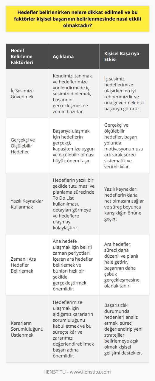 Hedef Belirlemede Dikkat Edilmesi Gereken Faktörler  Anthony Robbinsin sözünü ettiği gibi gerçek gücümüzü ortaya çıkaracak hedefleri belirlemek, hayatımıza yön vermek ve istediğimiz yaşama ulaşmaya çalıştığımız süreçte önemli bir adımdır. Bu bağlamda, hedef belirlerken dikkat etmemiz gereken faktörler ve bu faktörlerin kişisel başarının belirlenmesinde nasıl bir etkisi olduğu üzerine konuşmak önemlidir.  Kendi İç Sesimize Güvenmek  Birinci olarak, hedef belirlemede dikkat etmemiz gereken en önemli faktör kendimize olan güvendir. Kendini tanımak ve hedeflerine yönlendirmede iç sesini dinlemek, başarının gerçekleşmesine zemin hazırlar. İç sesimiz, hedeflerimize ulaşırken bizim en iyi rehberimizdir; bu nedenle ona güvenmeliyiz.  Gerçekçi ve Ölçülebilir Hedefler Belirlemek  İkinci olarak, başarıya ulaşmak için hedeflerin gerçekçi, kapasitemize uygun ve ölçülebilir olması büyük öneme sahiptir. Bu, hedeflerimize ulaşma sürecini sistematik ve verimli kılacak, başarı yolunda motivasyonumuzu artıracaktır.  Yazılı Kaynaklar Kullanmak  Üçüncü olarak, hedeflerin yazılı bir şekilde tutulması ve planlama sürecinde To Do List kullanılması detayları görmenize olanak sağlar ve hedeflere ulaşmayı kolaylaştırır. Yazılı kaynaklar, hedeflerin ilk aşamada daha açık ve net olmasına yardımcı olur, süreç boyunca karışıklığın önüne geçer.  Zamanlı Ara Hedefler Belirlemek  Dördüncü olarak, ana hedefimize ulaşmak için belirli zaman periyotları içeren ara hedefler belirlemek ve bu hedefleri hızlı bir şekilde gerçekleştirerek ana hedefe ulaşmayı kolaylaştırmak önemlidir. Bu, hedeflere ulaşma sürecini daha düzenli ve planlı hale getirir, başarının daha çabuk gerçekleşmesine olanak tanır.  Kendi Kararlarının Sorumluluğunu Üstlenmek  Son olarak, hedeflerimize ulaşmak için aldığımız kararların sorumluluğunu kabul etmek ve bu süreçte karı ve zararımızı değerlendirebilmek başarı adına önemli bir noktadır. Başarısız olursak nedenlerini analiz etmeli, süreci değerlendirip yeni stratejiler belirlemeye açık olmalıyız.  Sonuç olarak, başarılı bir hedef belirleme süreci için kendimizi tanımak, gerçekçi ve ölçülebilir hedefler seçmek, yazılı planlar yapmak, zamanlı ara hedefler belirlemek ve kendi kararlarımızın sorumluluğunu üstlenmek dikkat etmemiz gereken önemli faktörlerdendir. Bu faktörler doğrultusunda hareket etmek, kişisel başarıyı artırarak hayatımızı istediğimiz yönde yönlendirebilme şansını sunacaktır.