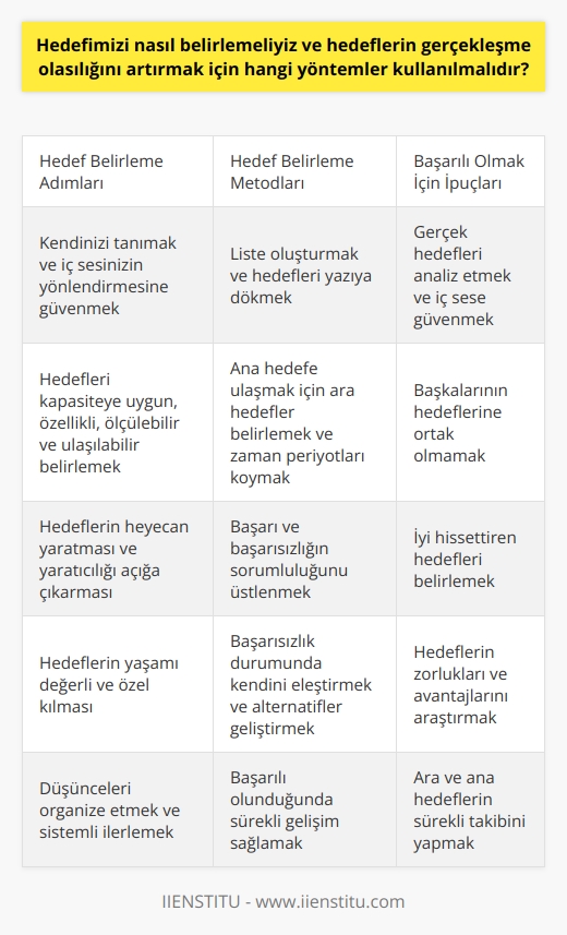 Hedef Belirlemede Önemli Adımlar  Anthony Robbinsin dediği gibi, gerçek gücünüzü ortaya çıkaracak olan heyecan yaratacak ve yaratıcılığınızı açığa çıkaracak hedefler belirlemektir. Bu hedefler, siz kim olursanız olun veya hangi konumda olursanız olun, yaşamınızı değerli ve özel kılmak için gereklidir. Öncelikle kendinizi tanımak ve iç sesinizin yönlendirmesine güvenerek gerçek hedeflerinizi belirlemek önemlidir. Bu süreçte, hedeflerinizi kapasitenize uygun özellikli, ölçülebilir ve ulaşılabilir olması esastır.  Hedef Belirlemenin Metodları  1. Liste Oluşturun: Hedeflerinizi yazıya dökmek ve To Do List oluşturarak, hedeflerinize ulaşma sürecinizi daha kolay hale getirebilirsiniz. Yazılı bir kaynağın olması, düşüncelerinizi organize etmenize ve daha sistemli ilerlemenize yardımcı olacaktır.  2. Ara Hedefler Belirleyin: Ana hedefinize ulaşmak için ara hedefler belirlemeli ve bu hedefler arasında belirli zaman periyotları koymalısınız. Böylece hızlı şekilde ara hedeflerinizi gerçekleştirerek, ana hedefinize daha çabuk ulaşabilirsiniz.  3. Sorumluluğu Üstlenin: Başarı ve başarısızlığın sorumluluğu size ait olduğu için ileriye dönük düşünmelisiniz. Başarısız olursanız kendinizi eleştirebilmeli, süreçleri değerlendirip alternatifler geliştirebilmelisiniz. Başarılı olduğunuzda ise kendinizi ve yaptığınız çalışmaları gözden geçirip, sürekli gelişim sağlamalısınız.   Başarılı Olmak İçin İpuçları  - Kendinizi tanıyarak gerçek hedeflerinizi analiz edin ve iç sesinize güvenerek seçimlerinizi yapın. - Hedeflerinize müdahale etmemeleri için başkalarının hedeflerine ortak olmayın. - Sizi iyi hissettiren hedefleri belirleyin ve zorlukları ile avantajları araştırarak sağlam bir temel oluşturun.  Sonuç olarak, hedef belirleme sürecinde öncelikle kendinizi tanımanız ve ardından ulaşılabilir, gerçekçi ve ölçülebilir hedefler belirlemeniz gerekmektedir. Olumlu sonuçlar alabilmek ve başarıya ulaşmak için zaman periyotlarını dikkate alarak ara ve ana hedeflerinizin sürekli takibini yapmayı unutmamalısınız.