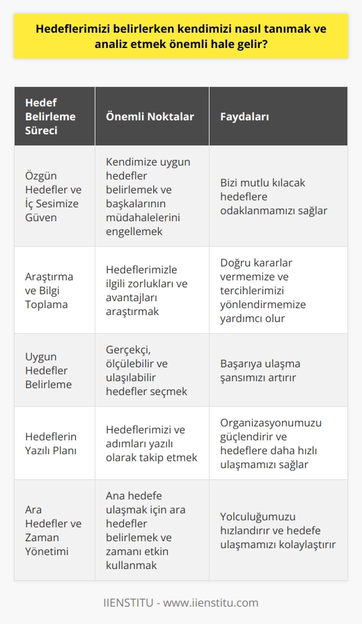Kendini Tanıma ve Analiz Sürecinin Önemi  Anthony Robbinsin de vurguladığı gibi, hedef belirleme süreci, gerçek gücümüzü, yaratıcılığımızı ve tutkumuzu ortaya çıkaracak unsurların tespit edilmesinde büyük öneme sahiptir. Bu süreçte, kendimizi tanıyarak ve doğru analiz ederek ne istediğimizi belirlediğimizde hayatımıza yön verebilir ve ilerlememizi sağlayacak hedefleri seçebiliriz. Peki, bu süreçte başarıya ulaşmak için nelere dikkat etmeliyiz?  Özgün Hedefler ve İç Sesimize Güven  Her bireyin hedefleri ve yolculuğu farklıdır. İç sesimize güvenerek, kendimize uygun hedefler belirlemeli ve başkalarının müdahalelerini engellemeliyiz. Olmak istediğimiz konumu düşünerek, hayal ederek, gerçekten istediğimiz şeylerin ne olduğunu analiz etme sürecinde büyük önem taşıdığı bu süreçte bizi mutlu kılacak hedefleri işaretlemeliyiz.  Araştırma ve Bilgi Toplama  Hedeflerimizle ilgili araştırma yaparak zorlukları ve avantajlarına göz atmak, bizim nasıl hissettireceği konusunda bilgi sahibi olmamıza ve tercihlerimizi doğru şekilde yönlendirmemize olanak sağlar. İş kurma, meslek seçimi veya hobi amaçlı hedefler belirlerken bilgi birikimimizi kullanarak, iç sesimizin rehberliğinde doğru seçenekleri değerlendirebilir ve kararlarımızı bilinçli şekilde verebiliriz.  Uygun Hedefler Belirleme  Hedeflerimizin gerçekçi, ölçülebilir ve ulaşılabilir olması önemlidir. Bu noktada, amacımız için ne gibi adımlar atabileceğimizi ve neleri başarabileceğimizi göz önünde bulundurarak doğru hedeflere yönelmemiz gerekir.  Hedeflerin Yazılı Planı  Hedeflerimize yön vermek için yazılı bir plan yapmak, aşamaları net şekilde görmemize, detayları atlamamıza ve hedeflerimize daha hızlı ulaşmamıza yardımcı olur. To Do List hazırlayarak hedeflerimizi ve adımları gözlemleyebilir ve organizasyonumuzu güçlendirebiliriz.  Ara Hedefler ve Zaman Yönetimi  Ana hedefimize ulaşmak için belirli ara hedefler ve zaman periyotları belirleyerek takip etmek, yolculuğumuzu hızlandıracak ve hedefe ulaşmamızı kolaylaştıracaktır. Ara hedeflerimizi gerçekleştirirken süre kısıtlarına uyarak, adımlarımızı hızlandırmalı ve ana hedefimize doğru ilerlemeliyiz.  Sorumluluk Bilinci ve Öz Eleştiri  Aldığımız kararların sürecinde başarı veya başarısızlık durumlarında sorumluluğun bize ait olduğunu unutmamalıyız. Başarısız olursak, bu durumu analiz edip süreci şekillendirmemiz ve başarılı olmaya yönelik eleştirilerde bulunmamız önemlidir.  Sonuç olarak, kendimizi tanıyarak ve doğru şekilde analiz ederek, hedeflerimizi belirlemeli ve başarıya ulaşmak için adımlarımızı düşünerek planlamalıyız. Bu süreçte özgün hedefler, araştırma, gerçekçi hedef tespiti, planlama ve zaman yönetimi, sorumluluk bilinci ve öz eleştiri unsurları başarıya ulaşmamızda büyük önem taşır.