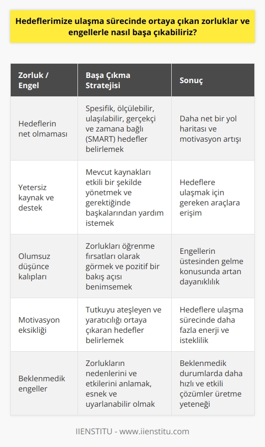 Hedeflere Ulaşmada Karşılaşılan Zorluklar ve Başa Çıkma Yöntemleri  Hedeflerimize ulaşma sürecinde karşılaşabileceğimiz zorluklar ve engeller kaçınılmazdır. Ancak, bu engelleri aşarak başarıya ulaşabilme yeteneği, yalnızca kişiye kendine olan güvenini pekiştirmez, aynı zamanda ilerleme ve kişisel gelişmeyi de sağlar. Başarıya ulaşmada karşılaştığımız zorluklara nasıl tepki verdiğimiz ve bu zorlukları nasıl aştığımız, genellikle başarıya ulaşıp ulaşamayacağımızı belirleyen en önemli etkenlerdir.  Zorluklar ve engellerle başa çıkmak için ilk adım, bu zorlukların nedenlerini ve etkilerini anlamak olmalıdır. Hangi faktörlerin hedeflere ulaşmayı belirli derecede zorlaştırdığını anlamak önemlidir. Bu, engellerin üstesinden gelme stratejisini belirlemekte yardımcı olabilir. Anlamadan, karşılaştığımız engelleri etkili bir şekilde aşmakta zorlanabiliriz.  Kişisel tutumlar da zorluklarla başa çıkmada önemli bir rol oynar. Pozitif bir tutum, engelleri aşmamızı sağlar. Engelleri, birer başarısızlık yerine öğrenme fırsatları olarak görmek, olumsuz etkileri azaltabilir. Anthony Robbinsin dediği gibi sizin gerçek gücünüzü ortaya çıkaracak sır, sizde yeteri kadar heyecan yaratacak, sizin gerçek yaratıcılığınızı ortaya çıkaracak ve tutkunuzu ateşleyecek hedefler tespit etmektir.”   Son olarak, yeterli kaynak ve destek hedeflere ulaşma sürecinin önemli bir parçasıdır. Kendi kaynaklarımızı etkili bir şekilde yönetmek ve diğerlerinden yardım istemeyi bilmek, zorlukların üstesinden gelmemize yardımcı olan faktörlerdir. Sonuçta, başarılı olmak ve hedeflerimize ulaşmak için gerekli kaynakları ve destekleri bulmak ve bunları etkili bir şekilde kullanmak gerekir.   Sonuç olarak, hedeflerimize ulaştırıcı basamakları kullanırken karşılaştığımız zorluklar ve engellerin farkına varmak, bu durumları yönetmeyi öğrenmek ve üzerinde çalıştığımız hedeflere ulaşmak için gereken kaynakları ve destekleri bulmak önemlidir. Gerçek başarı, hedeflerimize ulaşmayı kolaylaştıran bir dizi strateji geliştirerek, zorlukları ve engelleri aşma yeteneğimize dayanır.