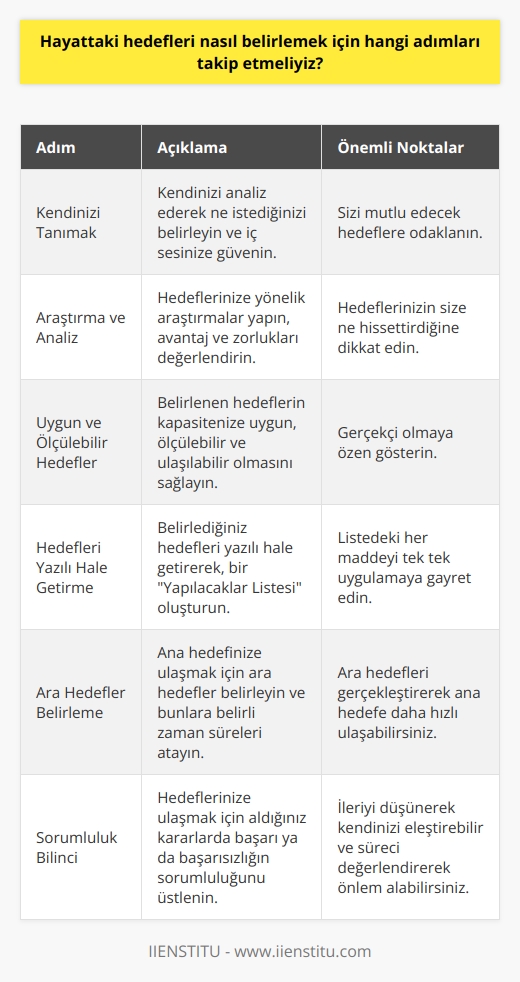 Hayattaki Hedef Belirleme Süreci  Anthony Robbinsin söylediği gibi, hayatınıza yön vermek ve sizin gerçek gücünüzü ortaya çıkaracak hedefler belirlemek büyük öneme sahiptir. Bu bağlamda, hedef belirleme sürecinde takip edilmesi gereken adımlara değinelim.  Kendinizi Tanıyarak Başlayın  Öncelikle, kendinizi tanımak ve bu doğrultuda seçimler yapmak önemlidir. Kendinizi iyi analiz ederek, ne istediğinizi belirlemeye çalışın. Sizi iyi hissettirecek hedeflerin peşine düşün ve iç sesinize güvenin.  Araştırma ve Analiz  İstediğiniz hedefe ulaşabilmek için öncelikle hayal edin. Daha sonra, hedeflerinize yönelik araştırmalar yapıp avantaj ve zorlukları değerlendirin ve bunların size ne hissettirdiğine dikkat edin.  Uygun ve Ölçülebilir Hedefler Belirleyin  Belirlenen hedeflerin kapasitenize uygun, ölçülebilir ve ulaşılabilir olması önemlidir. Bu süreçte yapılabilecekler konusunda gerçekçi olmaya özen gösterin.  Hedeflerinizi Yazılı Hale Getirin  Belirlediğiniz hedefleri yazılı hale getirerek, To Do List oluşturun. Bu listedeki her şeyi tek tek uygulamaya gayret ederek hedeflerinize daha kolay ulaşabilirsiniz.  Ara Hedefler ve     Ana hedefinize ulaşmak için ara hedefler belirleyin ve bunlara belirli zaman süreleri koyun. Bu şekilde ara hedeflerinizi daha hızlı gerçekleştirebilir ve ana hedefinize daha çabuk ulaşabilirsiniz.  Kendinize Sorumluluk Yükleyin  Hedeflerinize ulaşmak için aldığınız kararlarda başarı ya da başarısızlığın sorumluluğu size ait olmalıdır. İleriyi düşünerek kendinizi eleştirebilir ve süreci değerlendirerek önlem alabilirsiniz.  Sonuç olarak, hedef belirleme sürecinde kendinizi tanımak, araştırma yapmak, uygun ve ulaşılabilir hedefler belirlemek, yazılı hale getirerek planlama yapmak ve sorumluluk bilincinde hareket ederek süreci değerlendirmek önemli adımlar olarak görülebilir. Bu adımları takip ederek, başarıya ulaşma şansınızı önemli ölçüde artırabilirsiniz.