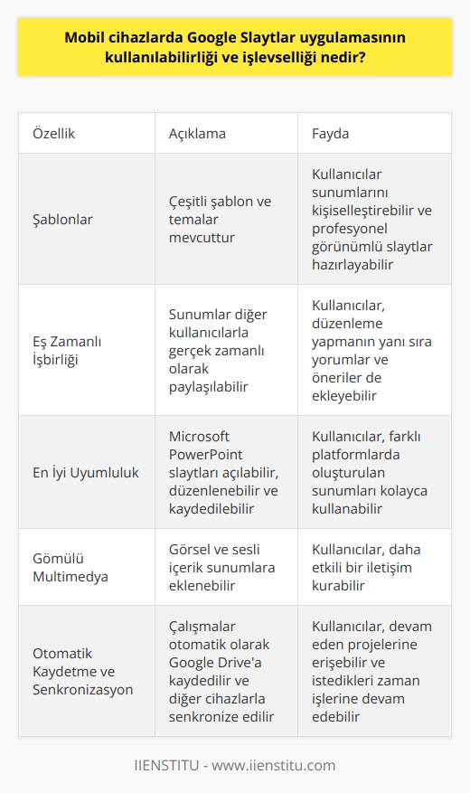 Mobil Uygulamanın Kullanılabilirliği  Mobil cihazlarda Google Slaytlar uygulaması, kullanıcıların sunumlarını her yerden düzenlemelerine, görüntülemelerine ve paylaşmalarına olanak tanır. Uygulama,    ve iOS tabanlı cihazlar için ücretsiz olarak mevcuttur. Kullanılabilirlik açısından iyi bir performans sunar ve yönergelerle kolayca takip edilebilir.  Özellik ve İşlevler  Google Slaytların işlevselliği, zengin bir sunum oluşturma deneyimi sağlar. Mobil cihaz kullanıcıları sunumlarını oluşturabilir, düzenleyebilir ve bunları internetsiz ortamlarda bile çalıştırabilir. Uygulama, aşağıdaki ana özelliklerle donatılmıştır:  1. Şablonlar: Birçok şablon ve tema mevcuttur, böylece kullanıcılar sunumlarını kişiselleştirebilir ve profesyonel görünümlü slaytlar hazırlayabilirler. 2. Eş zamanlı işbirliği: Oluşturulan sunumlarda diğer kullanıcılarla gerçek zamanlı olarak paylaşabilir ve düzenlemenin yanı sıra, yorumlar ve öneriler de ekleyebilir. 3. En İyi Uyumluluk: Uygulamayı kullanarak Microsoft PowerPoint slaytlarını açabilir, düzenleyebilir ve kaydedebilirsiniz. 4. Gömülü multimedya: Kullanıcılar, sunumlarına görsel ve sesli içerik ekleyebilir, böylece daha etkili bir iletişim kurabilirler. 5. Otomatik kaydetme ve senkronizasyon: Çalışmalarınız otomatik olarak Google Drivea kaydedilir ve diğer cihazlarla senkronize edilir.  Mobil ve Masaüstü Arasındaki Entegrasyon  Google Slaytlar uygulamasının önemli işlevlerinden biri de,mobil ve masaüstü sürümleri arasında kusursuz bir uyum sağlamasıdır. Mobil versiyondaki tüm sunumlar, masaüstündeki Google Slaytlarda anında görülebilir ve düzenlenir. Bu, kullanıcının devam eden projelerine erişmesine ve istediği zaman işlerine devam etmesini sağlar.  Sonuç olarak, Google Slaytlar uygulamasının kullanılabilirliği ve işlevselliği, kullanıcıların mobil cihazlarda etkili sunumlar oluşturmasına ve düzenlemesine olanak tanır. Bu sayede, kullanıcılar yer ve zamandan bağımsız olarak çalışmalarını gerçekleştirebilir ve kolaylıkla işbirliği yapabilirler.