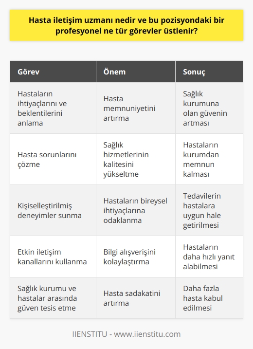 Hasta İletişim Uzmanının Tanımı ve Görevleri  Hasta iletişim uzmanı, sağlık kurumları ve hastalar arasındaki etkileşimi ve iletişimi yöneten bir profesyoneldir. Bu pozisyondaki bir birey, hastaların ihtiyaçlarını ve beklentilerini anlamaya, sorunlarını çözmeye ve kurum ile hastalar arasında olabilecek en iyi hizmetin sağlanmasına yardımcı olmak için çalışır.   Sağlıklı Etkileşimin Önemi  Sağlık deneyimleri sürecinde sağlıklı etkileşim, hastaların memnuniyetleri ve sağlık hizmetlerinin kalitesi için büyük öneme sahiptir. Hasta iletişim uzmanları, hastaların kendilerini değerli ve önemli hissetmelerini sağlayarak, sağlık kurumunun ve hastalar arasında güven tesis etmeye yönelik önemli adımlar atarlar. Bu sayede, hastaların kurumdan memnun kalması ve daha fazla hasta kabul edilmesi hedefine ulaşılır.   Hasta İlişkilerinde Kişiselleştirme Stratejisi  Hasta iletişim uzmanları, sağlık hizmetlerinin kalitesini ve hastaların memnuniyetini artırmak için kişiselleştirilmiş deneyimler sunma stratejisini benimserler. Bu, hasta sorunlarını daha hızlı ve etkili bir şekilde çözme, hizmetlerin ve tedavilerin hastalara uygun hale getirilmesi açısından önemlidir. Bu yöntemle, her hastanın bireysel ihtiyaçlarına ve tercihlerine göre hizmet sunulması amaçlanır.   Etkin İletişim Kanallarının Kullanılması  Hasta iletişim uzmanı, hastaların ve sağlık kurumunun bilgi alışverişinde bulunabilecekleri etkin iletişim kanallarının kullanılmasını sağlar. Bu sayede, hastaların sağlık durumları, tedavi süreçleri ve hastane politikaları hakkında bilgilendirilmeleri ve sorunlarına daha hızlı yanıt alabilmeleri mümkün olur.   Sonuç olarak, hasta iletişim uzmanı, sağlık kurumları ve hastalar arasındaki etkileşimi ve iletişimi yöneten kritik öneme sahip bir pozisyondur. Bu profesyoneller, sağlık hizmetlerinin kalitesini ve hastaların memnuniyetini artırmak için etkili stratejiler belirleyerek, sağlık sektöründeki başarının ve hastaların iyi yönetimin merkezinde yer alır.