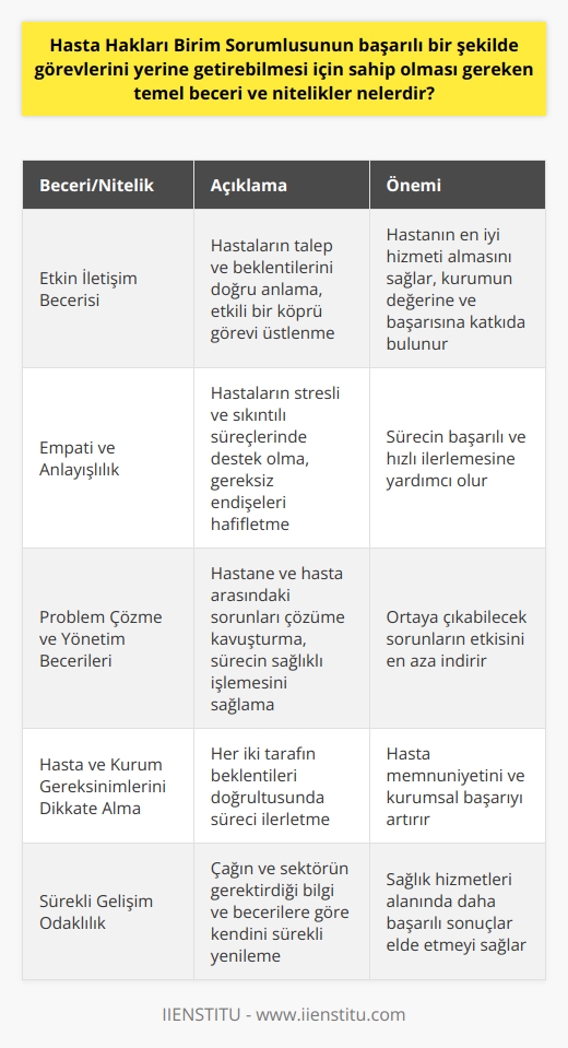 Hasta Hakları Birim Sorumlusunun Temel Beceri ve Nitelikleri  Etkin İletişim Becerisi  Hasta ilişkileri birimi sorumlusunun başarılı olabilmesi için etkin iletişim becerisine sahip olması gerekmektedir. Bu sayede hem hastaların talep ve beklentilerini doğru bir şekilde anlayarak, hastanın en iyi hizmet, tanı ve tedaviyi almasını sağlayacak etkili bir köprü görevi üstlenebilir hem de kurumun değerine ve başarısına katkıda bulunur.  Empati ve Anlayışlılık  Sağlık sorunlarının stresli ve sıkıntılı süreçler olması nedeniyle, hasta hakları birim sorumlusunun empati ve anlayış sahibi olması önemlidir. Bu özellikler sayesinde hastaların gereksiz endişelerini hafifletip, sürecin başarılı ve hızlı ilerlemesi için destek olabilir.  Problem Çözme ve Yönetim Becerileri  Hasta hakları birim sorumlusu, hastane ve hasta arasında yaşanan sorunları çözüme kavuşturan ve sürecin sağlıklı işlemesini sağlayan kişi olarak kabul edilmelidir. Bu nedenle, problem çözme ve yönetim becerilerini etkili bir şekilde kullanarak, ortaya çıkabilecek sorunların etkisini en aza indirgemelidir.  Hasta ve Kurum Gereksinimlerini Dikkate Alma  Başarılı bir birim sorumlusu, hasta ve kurumun tüm gereksinimleri ve taleplerini dikkate alarak, sürecin her iki tarafın beklentileri doğrultusunda ilerlemesini sağlama konusunda dikkatli ve özenli olmalıdır.  Sürekli Gelişim Odaklılık  Hasta ilişkileri birim sorumlusunun başarısı, sürekli olarak gelişim odaklı olmasına bağlıdır. Çağın ve sektörün gerektirdiği bilgi ve becerilere göre kendini sürekli yenileyen bir yapıda olmak, sağlık hizmetleri alanında daha başarılı bir sonuç elde etmede etkili olacaktır.  Sonuç olarak, hasta ilişkileri birim sorumlusu, etkin iletişim, empati, problem çözme ve yönetim becerilerine sahip olmanın yanı sıra, hasta ve kurum gereksinimlerini dikkate alarak sürekli gelişim odaklı bir yaklaşımla görevlerini başarıyla yerine getiren ve sağlık sektöründe başarıyı yükselten bir rol üstlenir.