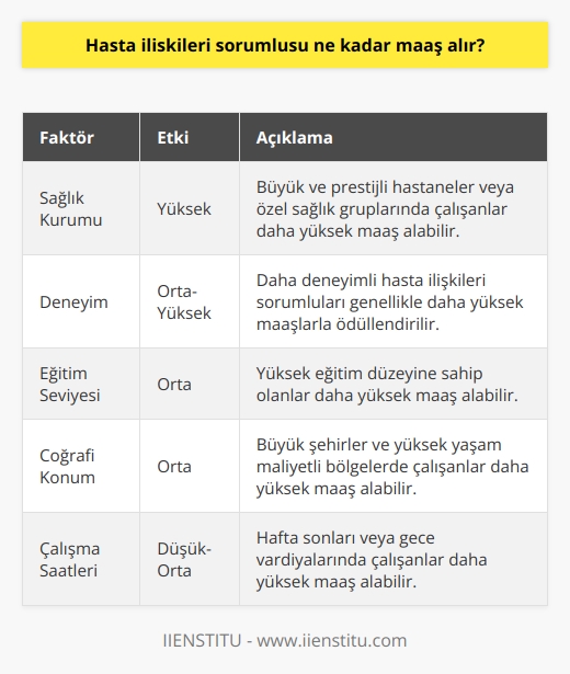 Hasta İlişkileri Sorumlusunun Maaşı  Hasta ilişkileri sorumluları, sağlık sektöründe hastalar ve sağlık kurumu arasındaki iletişimi sağlayan önemli bir görevi üstlenirler. Bu profesyoneller, hasta memnuniyeti ve hizmet kalitesini artırarak sağlık kurumunun başarısına doğrudan katkıda bulunurlar. Peki, hasta ilişkileri sorumlusu ne kadar maaş alır?  Maaş Faktörleri  Hasta ilişkileri sorumlusunun maaşı, birçok faktöre bağlı olarak değişiklik gösterebilir. Bu faktörler arasında, çalıştıkları sağlık kurumu, deneyim, eğitim seviyesi, coğrafi konum ve çalışma saatleri sayılabilir.  Sağlık Kurumu  Hasta ilişkileri sorumlusunun maaşı, çalıştıkları sağlık kurumunun büyüklüğü ve sektördeki konumuna bağlı olarak değişir. Örneğin, büyük ve prestijli hastanelerde veya özel sağlık gruplarında çalışan hasta ilişkileri sorumluları, daha küçük ve daha az tanınmış sağlık kurumlarındakilerden daha fazla maaş alabilirler.  Deneyim ve Eğitim Seviyesi  Hasta ilişkileri sorumlusunun deneyimi ve eğitim seviyesi, maaşlarında önemli bir rol oynar. Daha deneyimli hasta ilişkileri sorumluları ve daha yüksek eğitim düzeyine sahip olanlar, genellikle daha yüksek maaşlarla ödüllendirilirler.  Coğrafi Konum  Coğrafi konum da hasta ilişkileri sorumlusunun maaşında etkili bir faktördür. Büyük şehirlerde ve daha yüksek yaşam maliyetine sahip bölgelerde çalışan hasta ilişkileri sorumluları, daha düşük maliyetli bölgelerde çalışan meslektaşlarından daha yüksek maaşlar alabilirler.  Çalışma Saatleri  Bazı hasta ilişkileri sorumluları, mesai saatleri dışında da çalışarak ek gelir elde edebilir. Bu durum, özellikle acil servis gibi 24 saat hizmet veren sağlık kurumlarında daha yaygındır. Bu nedenle, hafta sonları veya gece vardiyalarında çalışan hasta ilişkileri sorumluları, normal mesai saatleri içerisinde çalışanlardan daha yüksek maaşlar alabilir.  Sonuç olarak, hasta ilişkileri sorumlusunun maaşı, birçok faktöre bağlı olarak değişkenlik gösterir. Ancak, sektörde çalışan profesyonellerin sağladığı önemli hizmetler ve sağlık sektöründeki talep göz önüne alındığında, hasta ilişkileri sorumlularının maaşları, genellikle yüksek değerlerden başlar ve deneyim, beceri ve görev yüküne göre artış gösterir.