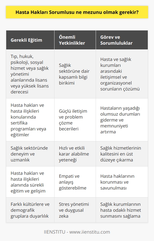 Hasta Hakları Sorumlusu Eğitimi ve Önemi  Hasta hakları sorumlusu, sağlık kurumları ve hastalar arasında yaşanan iletişimsel ve organizasyonel sorunlarının çözümüne yönelik görevleri üstlenir. Bu nedenle hasta hakları sorumlusu adaylarının, sağlık sektörüne dair bilgi birikimi ve iletişim yeteneklerine sahip olması, sağlık hizmetlerinin kalitesinin arttırılması açısından büyük öneme sahiptir.  Sağlık Kurumları ve Hasta İlişkileri  Sağlık kurumlarının başarısı büyük ölçüde sundukları hizmetin kalitesine ve hasta memnuniyetine bağlıdır. Bu bağlamda, hasta hakları sorumlularının görevleri, hastaların yaşadığı olumsuz durumları gidermeye ve   ni en iyi şekilde sunmaya yöneliktir.  Hasta Hakları Sorumlusu Yetkinlikleri   Hasta hakları sorumlusu adaylarının başarılı bir şekilde görevlerini yerine getirebilmesi için sağlık sektörüne ilişkin yeterli bilgiye ve iletişim becerilerine sahip olması gerekmektedir. Ayrıca, hızlı ve etkili karar alabilme, problem çözme ve    de öne çıkan nitelikler arasındadır.  Hasta Hakları Sorumlusu Eğitimi  Hasta hakları sorumlusu olmak ve bu alanda başarılı olabilmek için, adayların farklı eğitim seviyelerinde ve alanlarında mezun olabilecekleri bir gerçektir. En yaygın olarak tıp, hukuk, psikoloji, sosyal hizmet ve sağlık yönetimi gibi alanlarda lisans veya yüksek lisans düzeyinde eğitim görmüş olan adaylar tercih edilmektedir. Ayrıca, sağlık kurumlarında hasta hakları ve hasta ilişkileri ile ilgili sertifika programları ve eğitimler de ilgi çekmektedir.  Sonuç olarak, hasta hakları sorumlusu adaylarının başarılı olabilmeleri için, sağlık sektörü ve hasta ilişkileri konularında deneyimli ve yetkin kişiler olmaları önemlidir. Bu nedenle, hasta hakları sorumlusu olmak isteyen bireylere yönelik eğitim ve sertifika programlarına katılarak, bu alandaki bilgi ve deneyimlerini geliştirmeleri büyük önem arz etmektedir.