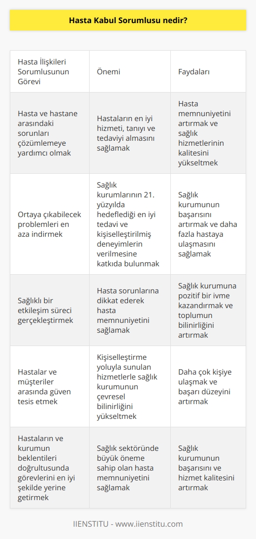 Hasta İlişkileri Sorumlusu ve Önemi  Sağlık sektöründe, hasta ilişkileri birimi hem hastalar için hem de kurum için büyük önem taşımaktadır. İnsanların doğası gereği, herhangi bir sağlık sorunu meydana gelmeden bile sağlık kurumlarıyla irtibata geçmek isteyebilirler. Bu durum, irtibata geçen kişi için oldukça stresli bir süreç olabilir. Dolayısıyla, sağlık talebinde bulunan hastalar, kurumdan en iyi hizmeti, tanıyı ve tedaviyi almayı beklemektedirler. İşte bu noktada, hasta ilişkileri sorumlusunun önemi ortaya çıkmaktadır.  Hasta İlişkileri Sorumlusu ve Görevleri  Hasta ilişkileri sorumlusu, hastane ve hasta arasında yaşanan sorunları çözümlemeye yardımcı olan ve bu doğrultuda ortaya çıkabilecek problemleri en aza indiren kişi olarak tanımlanabilir. Bu sayede, sağlık hizmetlerinin 21. yüzyılda hedeflediği en iyi tedavi ve kişiselleştirilmiş deneyimlerin verilmesine katkıda bulunmaktadır.  Sağlıklı Etkileşimin Sağlanması  Sağlık kurumlarında başarının artırılması ve hastaların memnuniyetinin sağlanması adına, sağlıklı bir etkileşim sürecinin gerçekleştirilmesi gerekmektedir. Hastaneler, en iyi doktora, hemşireye, diyetisyene ve tıbbi personele sahip oldukları halde hasta memnuniyetini sağlayamazlar eğer hasta sorunlarına dikkat edilmezse. Bu nedenle, hasta ilişkileri biriminin sağladığı mükemmel etkileşim, sağlık kurumlarına pozitif bir ivme kazandırarak toplumun bilinirliğini artırır ve daha çok hastaya ulaşma hedefine ulaşmayı sağlar.  Güven İnşası ve Bilinirlik Yükseltme  Hasta ilişkileri sorumlusu ve sağlık kurumu, diğer iletişim kanalları aracılığıyla da hastalar ve müşteriler arasında güven tesis etmek amacıyla çaba göstermelidir. Kişileştirme yoluyla sunulan hizmetler, sağlık kurumunun çevresel bilinirliğini yükselterek daha çok kişiye ulaşmasına ve başarı düzeyini artırmasına yardımcı olabilir.  Sonuç olarak, hasta ilişkileri sorumlusu, sağlık sektöründe büyük öneme sahip olan ve hastaların memnuniyetini sağlamak için çalışan bir birimin lideridir. Hastaların ve kurumun beklentileri doğrultusunda, bu sorumluluğa sahip olan kişinin görevlerini en iyi şekilde yerine getirmesi büyük önem taşımaktadır.