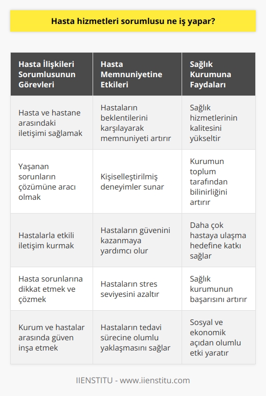 Hasta İlişkileri Sorumlusunun Rolü  Hasta ilişkileri birimi, hem hastalar için hem de sağlık kurumları için büyük önem taşımaktadır. Hasta ilişkileri sorumlusu olarak isimlendirilen bu pozisyondaki görevli, hastane ve hasta arasındaki iletişimi sağlayarak yaşanan sorunların çözümüne aracı olmaktadır. Bu durum, sağlık hizmetlerinin kalitesini artırmak adına büyük bir öneme sahiptir.  21. Yüzyıl Sağlık Hedefleri  Günümüzde sağlık hizmetlerindeki ana hedef, hastalara en iyi tedavi sağlamanın yanı sıra kişiselleştirilmiş deneyimler sunmaktır. Hastane başarısı, sunulan hizmetlerin kalitesi ve bu hizmetlerin uygun şekilde iletilmesiyle yakından ilgilidir.  İletişimin Önemi  Hastalarla yapılan etkileşim, sağlık kurumlarının başarısı açısından kritik bir faktördür. Hastanenin en iyi doktorlara, hemşirelere ve tıbbi personele sahip olması, hasta sorunlarına dikkat edilmemesi durumunda başarıya ulaşılamayacağı gerçeğini değiştirmez. Bu nedenle, hasta ilişkileri sorumlusunun iyi bir etkileşim kurması gerekmektedir.  Hasta Memnuniyetinin Artırılması  Hasta ilişkileri sorumlusunun görevi, hastaların beklentilerini karşılayarak memnuniyetlerini artırmaktır. Böylece sağlık kurumunun toplum tarafından bilinirliği yükselir ve daha çok hastaya ulaşma hedefine ulaşılır. Bu bağlamda, hasta ilişkileri sorumlusu, sağlık hizmetlerinin başarısında önemli bir rol üstlenmektedir.  Güven İnşası  Hasta ilişkileri sorumlusunun bir diğer önemli görevi ise, kurum ve hastalar arasında güven inşa etmektir. İyi bir hasta ilişkileri sorumlusu, sağlık kurumunun bilinirliğini yükselterek, bu hedefe ulaşmayı sağlar. Bu sayede, hem hasta hem de sağlık kurumu için sosyal ve ekonomik açıdan olumlu bir etki elde edilir.  Sonuç olarak, hasta ilişkileri sorumlusu, sağlık hizmetlerinin kalitesi ve başarısında büyük rol oynamaktadir. Sorunları çözmeye yardımcı olarak hastaların memnuniyetini sağlama, güven inşa etme ve kurumun bilinirliğini artırma yönündeki çalışmaları, sağlık sektöründe önemli bir değer yaratmaktadır.