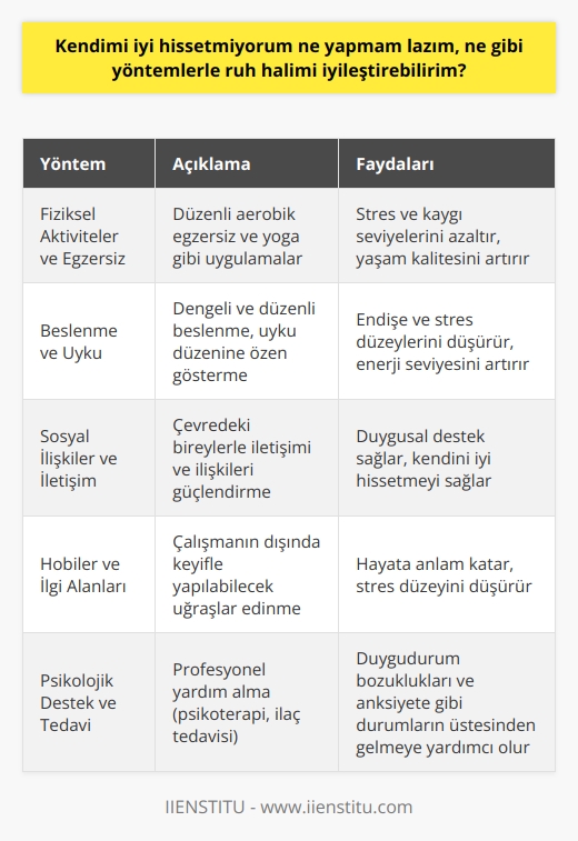 Kendini İyi Hissetmek için Yöntemler  Kendini iyi hissetmek için başvurabileceğiniz çeşitli yöntemler mevcuttur; bu yöntemler sayesinde ruh halinizi iyileştirebilirsiniz.  Fiziksel Aktiviteler ve Egzersiz  Öncelikle, düzenli fiziksel aktivite ve egzersiz, sadece fiziksel sağlık açısından önemli olmayıp, zihinsel sağlığımızı da olumlu yönde etkiler. Aerobik egzersiz ve yoga gibi uygulamalar, yaşam kalitemizi artırarak stres ve kaygı seviyelerimizi azaltabilir.  Beslenme ve Uyku  Sağlıklı bir diyet uygulamak, zihinsel ve fiziksel sağlığımızın temel taşlarından biridir. Dengeli ve düzenli beslenme, endişe ve stres düzeylerini düşürmeye yardımcı olur. Ayrıca, uyku düzenine özen göstermek önemlidir; uyku eksikliği, ruh hali dalgalanmalarına ve enerji düşüklüğüne yol açar.  Sosyal İlişkiler ve İletişim  Çevremizdeki bireylerle olan iletişimimizi ve ilişkilerimizi güçlendirmek de ruh halimizi iyileştirmekte önemli bir faktördür. Duygusal destek sağlayan sağlıklı ve güvenli ilişkiler inşa etmek, insanın kendini iyi hissetmesini sağlar.     ve İlgi Alanları   ve kişisel ilgi alanları, insanın yaşamında büyük bir değere sahip olmalıdır. Çalışmanın dışında passiyonel olarak yapabileceğiniz bir uğraş, hayatınıza anlam katmanın yanı sıra stres düzeyinizi de düşürebilir.  Psikolojik Destek ve Tedavi  Son olarak, uzun süreli ve şiddetli ruhsal sıkıntılar yaşıyorsanız, güvendiğiniz bir arkadaş, aile üyesi veya terapistle konuşarak profesyonel yardım alabilirsiniz. Psikoterapi ve ilaç tedavisi, duygudurum bozuklukları ve anksiyete gibi durumların üstesinden gelmede etkili olabilir.  Sonuç olarak, kendinizi iyi hissetmek için fiziksel ve zihinsel sağlığınıza dikkat etmeli, sosyal ilişkilerinizi güçlendirmeli,  ve ilgi alanlarına vakit ayırmalı ve gerekirse profesyonel destek almalısınız. Bu yöntemler sayesinde ruh halinizi iyileştirebilir ve yaşam kalitenizi artırabilirsiniz.