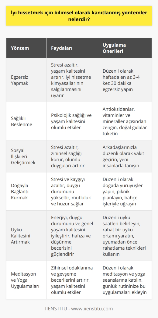 Bilimsel Olarak Kanıtlanmış İyi Hissetme Yöntemleri  Egzersiz Yapmak  Birçok araştırma, düzenli egzersiz yapmanın stresi azaltarak ve yaşam kalitesini artırarak sağlığı iyileştirdiğini göstermektedir. Egzersiz, vücutta endorfin, serotonin ve dopamin gibi iyi hissetme kimyasallarının salgılanmasınıuyarır, bu sayede zihinsel durumumuz ve enerji seviyemiz artar.  Sağlıklı Beslenme  Sağlıklı ve dengeli beslenme, iyi hissetmek için önemli bir faktördür. Araştırmalar, antioksidanlar, vitaminler ve mineraller açısından zengin ve doğal gıdaların tüketiminin, psikolojik sağlık ve yaşam kalitesini olumlu yönde etkilediğini göstermektedir.  Sosyal İlişkileri Geliştirmek  Sosyal destek ve arkadaşlıklar, bireylerin iyi hissetmeleri için önemlidir. İyi sosyal ilişkiler, stresin azaltılması, zihinsel sağlığın korunması ve olumlu duyguların arttırılması üzerinde olumlu etkilere sahiptir.  Doğayla Bağlantı Kurmak  Doğayla bağlantı kurmak, insanların iyi hissetmelerini destekleyen başka bir yöntemdir. Araştırmalar, doğada zaman geçirmenin stres ve kaygıyı azalttığını, duygu durumunu yükselttiğini göstermektedir. Ayrıca doğa, insanların daha mutlu ve huzurlu hissetmelerine yardımcı olacaktır.  Uyku Kalitesini Artırmak  İyi bir uyku kalitesi, enerji, duygu durumu ve genel yaşam kalitesinde önemli bir iyileşme sağlar. Uyku sırasında beyin dinlenir, hafıza ve düşünme becerisi güçlenir. İyi uyku alışkanlıkları geliştirmek için düzenli uyku saatleri, rahat uyku ortamları ve uyumadan önce rahatlama teknikleri kullanılabilir.  Meditasyon ve Yoga Uygulamaları  Geleneksel olarak iyi hissetme yöntemleri arasında yer alan meditasyon ve yoga, bilimsel olarak da kanıtlanmıştır. Bu uygulamalar, zihinsel odaklanma ve gevşeme becerilerini arttırarak bireylerin yaşam kaliteleri üzerinde olumlu etkiler sağlamaktadır.  Sonuç olarak, bilimsel olarak kanıtlanmış bu yöntemlerin uygulanması, iyi hissetmenin yanında, zihinsel ve fiziksel sağlığın geliştirilmesinde önemli rol oynamaktadır. Bu nedenle, günlük yaşamın bir parçası olarak bu yöntemlere yer verilmesi önerilmektedir.