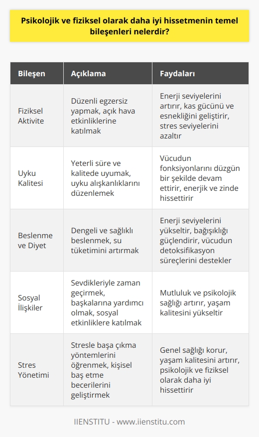 Fiziksel Sağlık ve Aktivite  Psikolojik ve fiziksel olarak daha iyi hissetmenin temel bileşenlerinden biri, düzenli fiziksel aktiviteler yapmaktır. Bu aktiviteler, enerji seviyelerini artırır, kas gücünü ve esnekliğini geliştirir ve genel vücut sağlığını destekler. Özellikle açık hava etkinlikleri, doğayla bağlantı kurarak stres seviyelerini azaltmaya yardımcı olmaktadır.  Uyku Kalitesi ve Alışkanlıkları  İyi bir uyku, vücudun fonksiyonlarını düzgün bir şekilde devam ettirmesinde kritik bir rol oynamaktadır. Uyandıktan sonra enerjik ve zinde hissetmek için yeterli süre ve kalitede uyumak önemlidir. Uyku alışkanlıklarını düzenlemek, yaşam kalitesini önemli ölçüde artırabilir.  Beslenme ve Diyet  Sağlıklı beslenme, vücudun doğru şekilde çalışmasında büyük bir etkiye sahip olup, psikolojik ve fiziksel olarak daha iyi hissetmenin temel bileşenlerindendir. Düzenli ve dengeli bir diyet, enerji seviyelerini yükseltir, bağışıklığı güçlendirir ve yaşam kalitesini yükseltir. Ayrıca, su tüketimini artırarak vücudun doğal detoksifikasyon süreçlerini desteklemek önemlidir.  Sosyal İlişkiler ve Destek  Sosyal ilişkiler ve destek, insanların daha mutlu ve sağlıklı hissetmelerinde önemli bir etken olarak kabul edilmektedir. Sevdikleriyle zaman geçirmek, başkalarına yardımcı olmak ve sosyal etkinliklere katılmak kişinin psikolojik sağlığına ve yaşam kalitesine olumlu katkı sağlar.  Stres Yönetimi ve Kişisel Başa Çıkma  Stresli bir yaşam tarzı, genel sağlık üzerinde olumsuz etkilere sahiptir ve psikolojik ve fiziksel olarak daha iyi hissetmek için stres yönetimine değer vermek gereklidir. Başa çıkma yeteneklerini geliştirmek, yaşam kalitesinde önemli gelişmelere yol açabilir.  Sonuç olarak, psikolojik ve fiziksel olarak daha iyi hissetmenin temel bileşenlerini başarılı bir şekilde içselleştirerek, yaşam kalitesini önemli ölçüde artırmak mümkündür. Düzenli olarak fiziksel hareket etmek, uyku alışkanlıklarını gözden geçirmek, sağlıklı beslenmek, sosyal ilişkileri güçlendirmek ve stres yönetimine önem vermek bu süreçte kilit rol oynamaktadır.