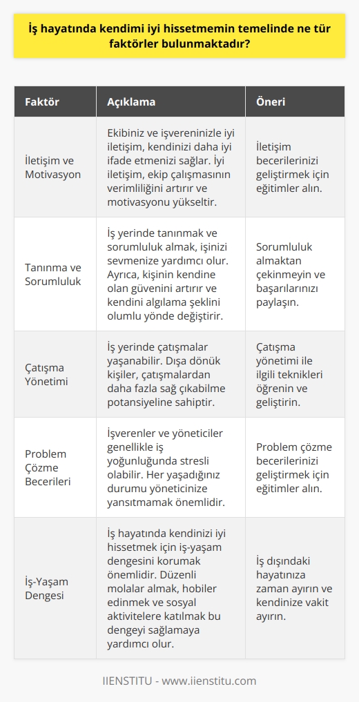 İş Hayatında Kendimi İyi Hissetmemin Faktörleri  İletişim ve Motivasyon  Kendinizi iş hayatında mutlu hissetmenizin en önemli yolu iletişimdir. Eğer ekibiniz ve işvereninizle iletişiminiz iyi ise kendinizi daha kolay ifade edebiliyorsunuz. Yapılan araştırmalar, iyi bir iletişimin ekip çalışmasının verimliliğini arttırdığı ve motivasyonu yükselttiğini ortaya koymuştur. Bu nedenle   ni öğrenmek ve iletişiminizi güçlendirmek için eğitimler alabilirsiniz.  Tanınma ve Sorumluluk  İş hayatında tanınıyor olmanızın ve size verilen sorumlulukların mutlululuğunuza etki ettiği bilinmektedir. Araştırmalar, işvereninizin veya departman yöneticinizin size sorumluluk vermesinin işinizi sevmenize yardımcı olduğunu göstermektedir. Ayrıca, tanınma ve sorumluluk alma, kişinin kendine olan güvenini arttırır ve kişinin kendini algılama şeklinin olumlu yönde değiştiği belirtilmiştir.      İş yerinde çatışmaların yaşanabileceği durumlar olabilir. Bu ortamda dışa dönük kişilerin çatışmalardan daha fazla sağ çıkabilme potansiyeline sahip olduğunu belirten araştırmalar, nin önemine işaret etmektedir.  ile ilgili teknikleri öğrenmeniz ve geliştirmeniz faydalı olacaktır.  Problem Çözme Becerileri  İşverenler ve yöneticiler genellikle iş yoğunluğunda stresli olabiliyor. Her yaşadığınız durumu da yöneticinize yansıtmamanız önemlidir. Kendi kendinize   nizi geliştirmeli ve sorunları kendi başınıza çözebilmeniz için eğitimler almalısınız.  Sonuç olarak, iş hayatında kendinizi iyi hissetmenizin temelinde, iletişim, tanınma, sorumluluk, çatışma yönetimi ve problem çözme becerileri gibi birçok faktör bulunmaktadır. Bu faktörleri göz önünde bulundurarak, iş hayatında daha mutlu ve başarılı olma yolunda önemli adımlar atabilirsiniz.