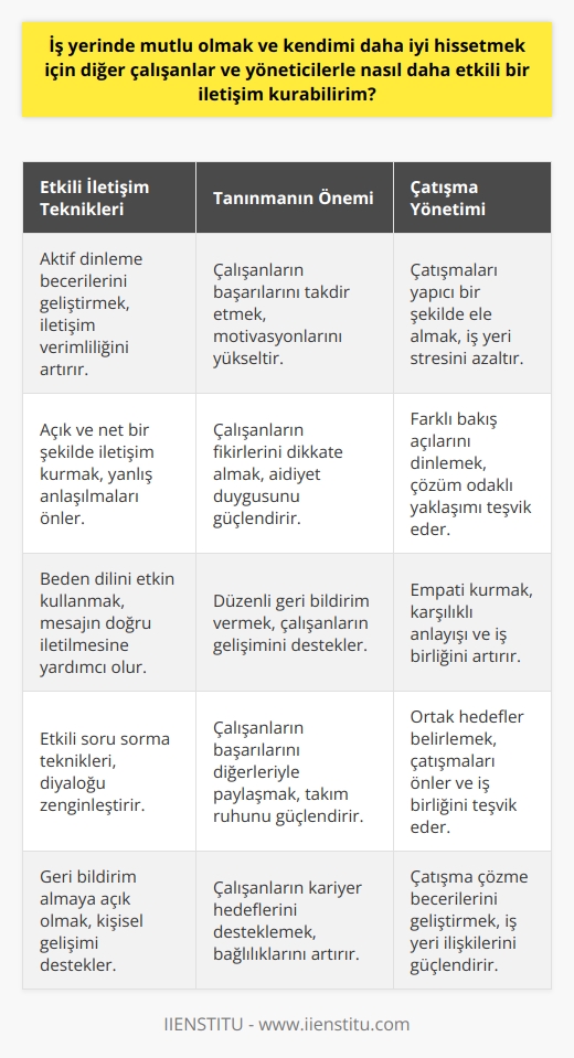 İş yerinde etkin iletişimin önemi ve başarılı olma yöntemleri  İş hayatında mutluluk ve kişisel başarı, bireylerin kendilerini iyi hissetmeleri ile doğrudan bağlantılıdır. Yüksek ücret almak da bir faktördür, ancak bu tamamen kişiye bağlıdır. Birçok çalışan için iş yeri memnuniyetinin anahtarı, etkin iletişim kurabilmek ve kendilerini ifade edebilmektir.  Etkili İletişim Teknikleri  Bilimsel çalışmalar, iyi bir iletişimin ekip çalışmasının verimliliğini artırdığını kanıtlamıştır ve bu da çalışanın motivasyonunu artırır. Bunun için en iyi yol, iletişim tekniklerini öğrenmek ve geliştirmektir. İyi ve etkili iletişim, gerek ekip başarısını gerekse bireysel motivasyonu önemli ölçüde artırabilir.   Tanınıyor Olmanın Etkisi  Tanınma ve değer görme, iş yerindeki memnuniyeti ve işe bağlılığı artırır. Araştırmalar, tanınmanın, insanın kendine olan aidiyet ve güven duygusunu artırdığını ve insanın kendini algılama şeklini olumlu yönde değiştirdiğini göstermiştir. Bu, kişinin işten aldığı memnuniyeti büyük ölçüde artırır.  Çatışma Yönetimi  Çatışma, iş yerinde kaçınılmaz bir durum olsa da, etkili çatışma yönetimi ve sorun çözme teknikleri ile bu durum üstesinden gelinerek iş yerinde memnuniyeti artırabilir. Bu tekniklerin öğrenilmesi, iş yerindeki stresi azaltır ve daha mutlu bir çalışma ortamı yaratır.  Sonuç olarak, iş yerinde mutluluk ve kişisel başarı, yüksek ücretten daha fazlasıdır. Etkili iletişim, değer görme ve tanınma, çatışmaların yönetilmesi ve sorunların çözülmesi gibi faktörler, iş yerinde daha mutlu olmak için önemlidir. Bunlar üzerinde çalıştığınızda, kendinizi daha iyi hissedecek ve işinizde daha başarılı olacaksınız.