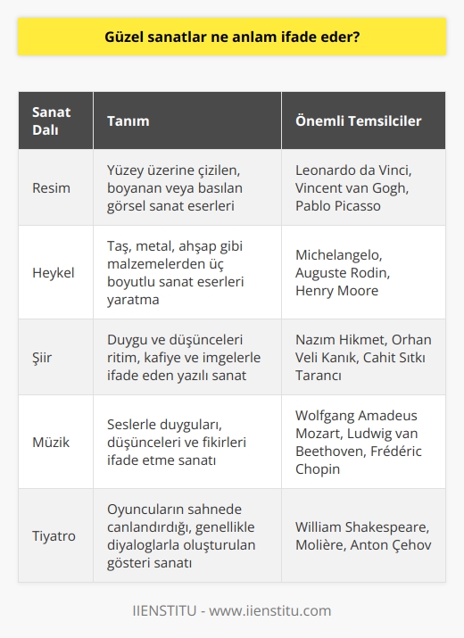 Güzel sanatlar, resim, heykel,   i, şiir, müzik, tiyatro gibi insanda estetik açıdan zevk duygusu uyandıran tüm sanatlara verilen genel addır. Güzel sanatların amacı güzelliği açıklamak ve yorumlamaktır. Güzel sanatların terim olarak ortaya çıkması, resim, heykel gibi sanat dallarını, seramik, tekstil olarak bilinen    ve uygulamalı olan sanat türlerinden ayırmaktır.