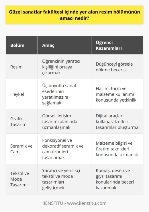 Sanat   inin en önemli niteliği olan, öğrencinin yaratıcı kişiliğinin ortaya çıkarılması amacını güder. Öğrencilerin düşünceyi görsele dökme çabaları vardır. Çağın sanat anlayışı kapsamında gerekli alt yapıya ve donanıma sahip olmaları ile bu amaç hayata geçirilir.