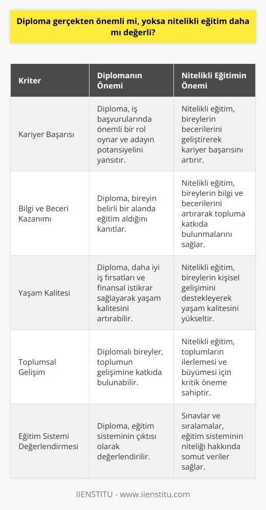 Diploma ve Nitelikli Eğitimin Önemi  Eğitim, bireylerin ve toplumların geleceği açısından büyük önem taşımaktadır. Bu bağlamda, diploma gerçekten önemli mi, yoksa nitelikli eğitim daha mı değerli sorusu akla gelebilir. Eğitimin kalitesini ve niteliğini göz önünde bulundurarak bu soruya yanıt bulmak mümkündür.   Nitelikli Eğitimin Önemi  Toplumların gelişimi ve büyümesi nitelikli eğitime verilen değerle doğru orantılıdır. Nitelikli eğitim sayesinde bireyler bilgi ve beceri kazanarak topluma katkıda bulunur. Ayrıca, nitelikli eğitim bireylerin yaşam kalitesini ve kariyer başarısını da arttırır. Bu nedenle, nitelikli eğitim almak oldukça önemlidir.  Diplomanın Önemi  Diploma ise, aldığınız eğitimin bir belgesi niteliğindedir. İş dünyası ve yükseköğrenim süreci için önem arz eder. Diplomanızın değeri eğitim kaliteniz ve başarılarınızla doğru orantılı olup, sizin potansiyel bir çalışan ya da öğrenci olarak algılanmanızı sağlar.  Eğitim Kalitesi ve Sınavlar  Eğitim sistemlerinin kalitesini ölçmek için kullanılan çeşitli sınavlar bulunmaktadır. Örneğin, SAT ve ACT sınavları öğrencilerin dil, matematik ve okuma-yazma becerilerini değerlendiren testlerdir. Bu sınavlar sayesinde, eğitim sisteminin niteliği ve başarısı hakkında daha kesin ve somut verilere ulaşılabilir.  Farklı Kriterler ve Sıralamalar  Dünya üzerindeki eğitim sistemleri farklı kriterler ve sıralamalar doğrultusunda değerlendirilmektedir. United Nations ve Social Progress Index gibi kuruluşlar tarafından yapılan araştırmalar, ülkelerin eğitim kalitesi ve niteliği hakkında fikir sahibi olmamıza yardımcı olur.  Sonuç  Diplomanın önemi göz ardı edilemezken, nitelikli eğitimin değeri de yadsınamaz. Eğitimin kalitesi ve niteliği, bireylerin ve toplumların gelişimine ve başarısına büyük oranda etki eder. Bu nedenle, diploma ve nitelikli eğitim birbirini tamamlayan unsurlar olarak değerlendirilmelidir.