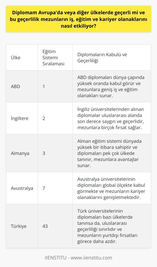 Diploma Geçerliliği ve Etkileri  Diplomaların Avrupa ve diğer ülkelerde geçerliliği, öğrencilerin ve mezunların iş, eğitim ve kariyer olanakları üzerinde büyük bir etkisi bulunmaktadır. Bu konuyu değerlendirmek amacıyla, eğitim sistemi ve uluslararası öğrenci değerlendirmeleri gibi faktörler üzerinden yaklaşılması gerekmektedir.  Eğitim Sistemlerinin Sıralaması ve Diplomaların Kabulü  Öncelikle, eğitim sistemi kriterine göre farklı ülkelerde diplomaların kabul edilirliği incelenmelidir. Özellikle bağımsız sıralamalar ve uluslararası değerlendirmeler, eğitimin kalitesini belirlemeye ve diploma geçerliliği konusunda bir zemin hazırlamaya olanak tanır. Bu bağlamda, başarılı ülkeler diğer ülkelerle diplomalarını tanıma ve iş birliği yapma yönünde daha fazla adım atmaktadır.  Kariyer ve İstihdam Olanaklarına Etkisi  Diplomaların uluslararası geçerliliği, özellikle mezunların kariyer ve istihdam olanakları üzerinde belirleyici olmaktadır. Tanınmış ve başarılı bir eğitim sistemi, mezunların yurtdışında iş bulma ve kariyer geliştirme imkanlarını arttırırken, daha düşük sıralamalara sahip eğitim sistemleri mezunlarının bu anlamda daha fazla zorlukla karşılaşmasına yol açmaktadır. Bu durum, diplomaların kabulü ve ileri eğitim imkanlarına erişim üzerinde de etkili olmaktadır.  Üst Düzey Eğitim İmkanları ve Yükseköğretim  Diplomaların geçerliliği ve kabulü, yükseköğretim kurumlarında da önemli bir konuyu oluşturmaktadır. İyi bir üniversite diploması, öğrencilerin daha sonra yurtdışında yüksek lisans veya doktora programlarına kabul edilme şansını artırırken, düşük sıralamalara sahip ülkelerin diplomaları bu anlamda daha sınırlı olanaklar sunmaktadır. Bu durum, öğrencilerin kendi eğitim ve kariyer hedeflerini göz önüne alarak diploma geçerliliği konusuna dikkat etmelerini teşvik etmektedir.  Sonuç olarak, diplomaların Avrupa ve diğer ülkelerde geçerliliği, eğitim kalitesi ve uluslararası sıralamalara göre belirlenmekte ve mezunların iş, eğitim ve kariyer olanakları üzerinde doğrudan etkisi bulunmaktadır. Bu nedenle, öğrencilerin ve mezunların, diplomalarının geçerliliği ile ilgili önemli kriterleri göz önüne alarak hareket etmeleri ve gelecek planlarını bu doğrultuda şekillendirmeleri önem arz etmektedir.