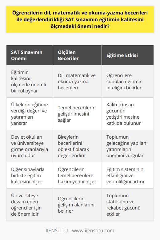 SAT Sınavının Eğitimdeki Önemi  Eğitimin toplumlar üzerindeki etkisi ve gelecekteki yatırımlarının önemi dikkate alındığında, öğrencilerin dil, matematik ve okuma-yazma becerilerinin değerlendirilmesi büyük önem taşır. Bu alanda gerçekleştirilen SAT sınavı, öğrencilere sunulan eğitimin kalitesini ölçmede önemli bir role sahiptir. Üst sıralarda yer alan ülkelerin ortak özelliği, eğitime verilen değer ve bu alanda yapılan yatırımlardır. Devlet okulları, üniversiteye girme oranları ve eğitimin genel kalitesi de değerlendirmeye alındığında, SAT sınavının bu kriterlerle uyumlu olduğu görülür.  Kaliteli bir eğitimin sağlanması ve nitelikli insan gücünün yetiştirilmesi, yaşanılan toplumun diğer toplumlar arasındaki statüsünü de belirleyen önemli etkenlerdendir. Bu nedenle, SAT sınavının öğrencilerin dil, matematik ve okuma-yazma gibi temel becerilere odaklanarak değerlendirmesi, bizleri alınan eğitimin niteliği hakkında bilgilendirir.  Eğitimin bireysel ve toplumsal anlamda özümsenmesi ve hayata geçirilmesi sürecinde, farklı kriterler ve sınavlar önem taşır. Bu kapsamda, SAT sınavının yanı sıra ACT sınavı gibi değerlendirmeler de öğrencilere sunulan eğitimin kalitesini ölçmeye yöneliktir. Bu tür sınavların özellikle üniversiteye devam eden öğrenciler için de büyük önemi bulunur.  Sonuç olarak, SAT sınavının eğitim kalitesini ölçmedeki önemi, öğrencilerin temel becerilere hakim olmalarını ve bu becerilerin geliştirilmesini sağlar. Bu sayede, toplumun geleceği ve gelişime yapılan yatırımların önemi belirginleşir ve eğitim sistemi üzerindeki etkisi daha iyi anlaşılır.