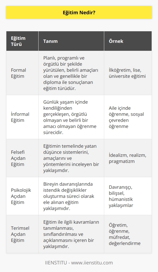 Eğitim kelimesi için felsefi,   k ve terimsel açıdan birçok tanımlama yapılmıştır. Genel anlamda bireyde istendik davranış geliştirme sürecidir diyebiliriz. Formal ve informal olarak uygulanır.