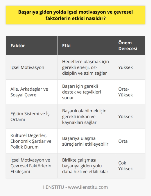 İçsel Motivasyonun Etkisi    da    oldukça önemlidir. İçsel motivasyonun güçlü olduğu bireyler, hedeflerine ulaşmayı daha çok istemekte ve başarı için gereken çabayı göstermektedirler. İçsel motivasyon, bireyin kendi değerleri ve hedefleriyle uyumlu olduğu sürece başarıyı yakalamak için gerekli olan enerjiyi sağlar. Ayrıca, u yüksek olan bireyler, başarı için gerekli olan öz-disiplini ve azmi de gösterirler.  Çevresel Faktörlerin Etkisi  Çevresel faktörler de başarıya giden yolda önemli bir rol oynar. Öncelikle, bireyin ailesi, arkadaşları ve sosyal çevresi,    için gerekli olan destek ve teşvikleri sunar. Ayrıca, eğitim sistemi ve iş ortamı gibi çevresel faktörler, bireyin başarılı olabilmesi için gerekli olan imkan ve kaynakları sağlar. Öte yandan, bireyin yaşadığı toplumun kültürel değerleri, ülkenin ekonomik şartları ve politik durumu, başarıya ulaşma süreçlerini etkileyebilir.  İçsel Motivasyon ve Çevresel Faktörlerin İlişkisi  İçsel motivasyon ve çevresel faktörler arasında önemli bir ilişki bulunmaktadır. Yapılan araştırmalar, un güçlü olduğu bireylerin, çevresel faktörlere rağmen başarıya ulaşma olasılıklarının daha yüksek olduğunu göstermektedir. Bununla birlikte, iyi bir çevresel destek ve olanaklar sunan bir ortamda, bireyin u daha da güçlenebilir. Dolayısıyla,  ve çevresel faktörlerin birlikte çalışması, başarıya giden yolun daha hızlı ve etkili olmasını sağlar.  Sonuç  Başarıya giden yolda  ve çevresel faktörlerin etkisi büyüktür. Bireyin sahip olduğu ,  için gerekli öz-disiplin ve azmi sağlarken, çevresel faktörler bireyin başarıya ulaşmasına yardımcı olan destek ve olanakları sunar. İçsel motivasyon ve çevresel faktörlerin uygun şekilde bir arada çalışması, bireyin başarı hedeflerine daha kolay ve hızlı bir şekilde ulaşmasını sağlar. Bu nedenle, bireyler başarıyı yakalamak için hem larını güçlendirmeli hem de çevresel faktörlere uygun şekilde adapte olmalıdır.