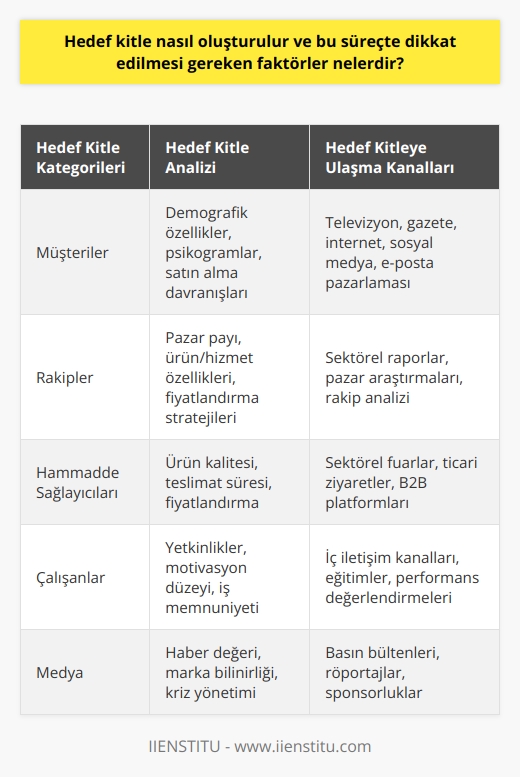 Hedef kitlenin oluşturulma süreci, hedef kitle tanımının belirlenmesine ve bu tanımın özelliklerinin analiz edilmesine dayanır. Öncelikle, bir pazarlama stratejisinin başarısı için hedef kitlenin doğru bir şekilde belirlenmesi ve anlaşılması gerekmektedir. Hedef kitle, birden geniş bir grup olabilir - müşteriler, rakipler, hammadde sağlayıcıları, çalışanlar, medya, sivil toplum kuruluşları, bayiler vb. Ancak, bu grupların hepsini hedef kitle grupları olarak görmek, hatalı sonuçlara yol açabileceğini unutmamak önemlidir.  Hedef kitleyi belirlerken, öncelikle grupları dört ayrı kategoriye ayırmak yararlıdır. Bu ayrımı yaptıktan sonra, hedef kitlenin belirli davranışlarını, tercihlerini ve ihtiyaçlarını anlamaya çalışmak önemlidir. Ardından, hedef kitlenin hangi kanalları kullanarak kimlerin ulaşmayı tercih ettiğini belirlemelidir. Örneğin, 70 yaş ve üzeri bir hedef kitleye ulaşmayı hedefliyorsanız, bu kitleye internet üzerinden değil, televizyon ve gazete aracılığıyla ulaşmayı düşünmelisiniz. Ya da kadınlardan oluşan bir hedef kitleye sahipseniz, ürününüzü futbol maçı reklamlarında tanıtmak yerine, gündüz kuşağı kadın programlarında veya dizi reklamlarında tanıtmak daha etkili olabilir.  Hedef kitlenin belirlenmesi sürecinde dikkate alınması gereken başka bir önemli husus da, hedef kitlenin bireysel, grup ve satın alma faktörleridir. Bu faktörler hedef kitlenin demografik özelliklerini, psikogramları ve satın alma davranışlarını kapsar. Bu bilgiler, müşteriye en uygun ürün veya hizmeti sunmanızda yardımcı olabilir.  Sonuç olarak, hedef kitlenin doğru bir şekilde belirlenmesi ve etkili bir şekilde anlaşılması, bir pazarlama stratejisinin başarısı açısından hayati öneme sahiptir. Bu süreçte, hedef kitlenin davranışları, kanal tercihleri ve adı geçen diğer faktörlerin dikkatle analiz edilmesi gerekmektedir. Ancak bu şekilde, müşterilere doğru ürün veya hizmeti sunarak, taleplerini karşılamak ve hedef kitlenizin isteklerini karşılama olasılığınızı artırabilirsiniz.