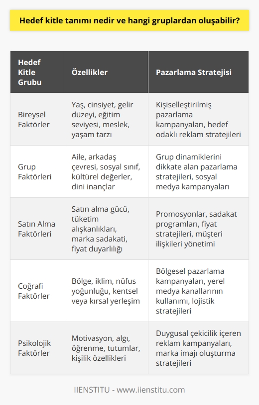 Hedef Kitle Tanımı  Hedef kitle; bir ürün veya hizmetin pazarlanması sırasında, başarılı bir sonuç için belirlenen ve üzerinde durulan kişi veya grupları ifade eder. Başka bir deyişle, hedef kitle, bir pazarlama kampanyasının ana odağını oluşturur ve bu sebeple, kampanyanın başarısında hayati bir rol oynar.  Pazarlama Stratejilerinin Merkezinde Hedef Kitle  Bu pazarlama stratejileri, ilgili mal ya da hizmetin talebini yaratma amacıyla belirlenen hedef kitle tarafından şekillendirilir. Hedef kitle mevcut ve potansiyel müşteriler, rakipler, hammadde sağlayıcıları, çalışanlar, medya, sivil toplum kuruluşları, bayiler gibi geniş bir yelpazeden oluşabilir.  Hedef Kitlenin Belirlenmesi ve Segmentasyon  Müşteri segmentasyonu yoluyla hedef kitlenin belirlenmesi önemlidir. Bu anlamda hedef kitlenin yanlış tanımlanması, mevcut pazarlama faaliyetlerinin başarısını olumsuz etkileyebilir. Doğru hedef kitleyi belirlemek için, analiz ve anlamlı değerlendirmeler yapılmalıdır. Örneğin, bir ürün ya da hizmetin usesi olarak 70 yaş ve üzeri bireyler belirlenmişse, bu kitlenin medya iletişim tercihlerine yönelik bilgiler dikkate alınmalı ve bu kitleye daha çok televizyon ve gazete aracılığıyla ulaşılmalıdır.  Hedef Kitle Grupları  Hedef kitle, genel olarak dört ana grupta sınıflandırılabilir: Bireysel faktörler, grup faktörler, satın alma faktörleri ve    faktörler. Bu faktörlerin detaylı şekilde incelenmesi ve doğru bir hedef kitle profilinin belirlenmesi, pazarlama stratejisinin başarılı olmasında temel bir adımdır. Bu doğrultuda, hedef kitlenin doğru şekilde belirlenmesi ve anlaşılması, pazarlama stratejisinin oluşturulmasında ve uygulanmasında kritik bir noktadır. Bu noktada, hedef kitlenin doğru belirlenmesi, verimli ve başarılı bir pazarlama stratejisinin oluşturulması için olmazsa olmazdır.