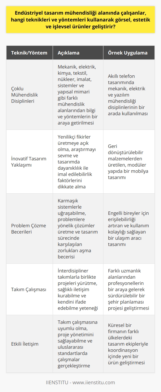 Mühendisliği ve Kullanılan Teknikler    mühendisliği, insanların ve toplumun ihtiyaçlarını karşılamak amacıyla, görsel, estetik ve işlevsel ürünler geliştiren bir disiplindir. Bu alanda çalışan mühendisler, teknik bilgilerini ve görselliği bir araya getirerek karmaşık bilimsel, matematiksel ve mühendislik tekniklerini kullanarak ürünler ve sistemler geliştirirler. Bu amaç doğrultusunda,  mühendisleri bir dizi teknik ve yöntem kullanırlar.  Çoklu Mühendislik Disiplinlerinin Kullanımı   mühendisliği, mekanik, elektrik, kimya, tekstil, nükleer, imalat, sistemler ve yapısal mimari gibi farklı mühendislik alanlarından bilgi ve yöntemleri bir araya getirir. Bu multidisipliner yaklaşım sayesinde cılar, ürünlerin teknolojik, işlevsel ve kullanılabilir yönlerini göz önünde bulundurarak tasarım sürecini yürütürler.  İnovatif Tasarım Yaklaşımı   mühendisleri, yenilikçi fikirler üretmeye açık olan ve araştırmayı seven bireylerdir. Bu nedenle, tasarım sürecinde inovasyonu teşvik eden teknikler ve yöntemler kullanırlar. Ayrıca, tasarımlarında dayanıklılık ve imal edilebilirlik gibi faktörleri dikkate alarak çalışmalarını sürdürürler.  Problem Çözme Becerilerinin Kullanımı   mühendisliği alanında çalışanlar, karmaşık sistemlerle uğraşabilecek ve problem çözme becerisine sahip olan bireylerdir. Bu nedenle, problemlere yönelik çözümler üretme ve tasarım sürecinde karşılaşılan zorlukları aşma becerisine sahip olmaları beklenir.  Takım Çalışması ve İletişim Yetenekleri   mühendisleri, projeleri genellikle interdisipliner takımlarla birlikte yürütürler. Bu nedenle, sağlıklı iletişim kurabilme ve kendini ifade edebilme yeteneğine sahip olmaları önemlidir. Ayrıca, takım çalışmasına uyumlu olmak ve yönetimini sağlayabilmek gibi özellikler de tasarım sürecinde başarıya ulaşmalarına katkıda bulunur.  Sonuç olarak,  mühendisliği alanında çalışanlar, görsel, estetik ve işlevsel ürünler geliştirmek amacıyla multidisipliner mühendislik bilgisi,    anlayışı, problem çözme becerileri, takım çalışması ve etkili iletişim yeteneklerini kullanarak başarılı projelere imza atarlar. Bu sayede hem ülke ihtiyaçlarını karşılarlar, hem de uluslararası standartlarda çalışmalar gerçekleştirirler.