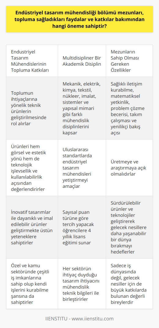 Endüstriyel Tasarım Mühendisliği Bölümü Mezunlarının Topluma Katkıları  Endüstriyel tasarım mühendisliği bölümü mezunları, topluma sağladıkları faydalar ve katkılar bakımından büyük öneme sahiptir. Toplumun ihtiyaçlarını karşılamaya yönelik teknik ürünlerin geliştirilmesinde rol alan bu mezunlar, hem görsel ve estetik yönü hem de teknolojik işlevsellik ve kullanılabilirlik açısından ürünleri değerlendirir. Bu sebeple, endüstriyel tasarım mühendisleri, sektörde fark yaratmayı hedefleyerek inovatif tasarımlar ile dayanıklı ve imal edilebilir ürünler geliştirmekte üstün yeteneklere sahiptir.  Multidisipliner Bir Akademik Disiplin ve Gerekli Özellikler  Endüstriyel tasarım mühendisliği, mekanik, elektrik, kimya, tekstil, nükleer, imalat, sistemler ve yapısal mimari gibi farklı mühendislik disiplinlerini kapsayan multidisipliner bir alan olarak topluma değerli katkılarda bulunur. İyi eğitim almış ve uluslararası standartlarda endüstriyel tasarım mühendisleri yetiştirmeyi amaçlayan bu bölüm, sayısal puan türüne göre tercih yapacak öğrencilere 4 yıllık lisans eğitimi sunmaktadır. Bölümü tercih edecek öğrencilerin, sağlıklı iletişim kurabilme, matematiksel yetkinlik, problem çözme becerisi, takım çalışması ve yenilikçi bakış açısı gibi önemli özelliklere sahip olması beklenir.  Çalışma Alanları ve İş İmkanları  Endüstriyel tasarım mühendisliği bölümü mezunları, özel ve kamu sektöründe çeşitli iş imkanlarına sahip olup kendi işlerini kurabilme şansına da sahiptir. Her sektörün ihtiyaç duyduğu tasarım ihtiyacını mühendislik teknik bilgileri ile birleştiren bölüm mezunları, kamu kuruluşlarını dilerlerse tercih edebilir. Kamu kuruluşlarında çalışmak isteyen mezunlar, KPSSden kendilerinden istenen puan ile başvuruda bulunarak işe alınma sürecini başlatabilir.  Sürdürülebilirlik ve İnovasyon  Toplumun sürekli değişen ve gelişen ihtiyaçlarını karşılamak için endüstriyel tasarım mühendisleri,    üretmeye ve araştırmaya açık olmalıdır. Aynı zamanda, sürdürülebilir ürünler ve teknolojiler geliştirerek gelecek nesillere daha yaşanabilir bir dünya bırakmak adına önemli sorumluluklar üstlenirler.  Sonuç olarak, endüstriyel tasarım mühendisliği bölümü mezunları, teknik bilgileri ve görselliği bir araya getirerek toplumun ihtiyaçlarını gidermeye yönelik çözümler sunarak büyük öneme sahiptir. Bu mezunlar, sadece iş dünyasında değil, gelecek nesiller için de büyük katkılarda bulunan değerli bireyler olarak toplum için çok büyük bir öneme sahiptir.