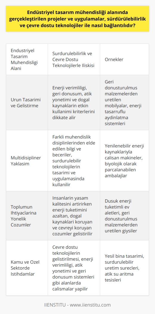 Endüstriyel Tasarım Mühendisliği ve Sürdürülebilirlik  Endüstriyel tasarım mühendisliği alanında gerçekleştirilen projeler ve uygulamalar, sürdürülebilirlik ve çevre dostu teknolojiler ile doğrudan bağlantılıdır. Bu mühendislik dalında çalışan uzmanlar, toplumun ve çevrenin ihtiyaçlarını gözeterek inovatif ve estetik ürünler geliştirir. Aynı zamanda bu ürünlerin dayanıklılığı, kullanılabilirliği ve imal edilebilirliği gibi özelliklerin yanı sıra, enerji verimliliği, geri dönüşüm, atık yönetimi ve doğal kaynaklarının etkin kullanılması gibi sürdürülebilirlik kriterlerini de dikkate almaktadırlar.  Multidisipliner Yaklaşım ve Sürdürülebilirlik İlişkisi  Endüstriyel Tasarım Mühendisliği bölümü, mekanik, elektrik, kimya, tekstil, nükleer, imalat, sistemler ve yapısal mimari gibi çok farklı mühendislik disiplinleri içinden herhangi birinde bulunacak mühendislerin yetiştirildiği multidisipliner bir akademik disiplindir. Bu geniş bilgi ve beceri yelpazesi, endüstriyel tasarım mühendislerinin çevre dostu teknolojilerin tasarımı ve uygulamasında önemli roller üstlenmelerini sağlar. Bu sayede, geleceğe dayanıklı bir dünya için sürdürülebilir teknolojiler ve ürünler geliştirilebilir.  Toplumun İhtiyaçları ve Sürdürülebilirlik  Endüstriyel tasarım mühendisleri, toplumun ihtiyaçlarını gidermek için sorunlara çözümler getirmeye çalışan bir mühendislik alanıdır. Bu çözümler, hem insanların yaşam kalitesini artıracak hem de enerji tüketimini azaltacak, doğal kaynakları koruyacak ve çevreyi koruyacak şekildedir. Böylece, endüstriyel tasarım mühendisliği çalışmaları ile hem toplumun ihtiyaçları karşılanmakta hem de sürdürülebilir bir dünyaya katkı sağlanmaktadır.  Kamu ve Özel Sektörde Sürdürülebilirlik İlkelerinin Benimsenmesi  Özel ve kamu sektöründe endüstriyel tasarım mühendislerine çok çeşitli iş imkanı sunulmaktadır. Bunlar arasında çevre dostu teknolojilerin geliştirilmesi, enerji verimliliğinin sağlanması, atık yönetimi ve geri dönüşüm sistemleri gibi alanlarda çalışmak da bulunmaktadır. Kamu ve özel sektörde benimsenen bu sürdürülebilirlik ilkeleri, endüstriyel tasarım mühendisliğinin önemini ve etkisini artırmaktadır.  Sonuç olarak, endüstriyel tasarım mühendisliği alanında gerçekleştirilen projeler ve uygulamalar, sürdürülebilirlik ve çevre dostu teknolojiler ile yakından ilişkilidir. Bu mühendislik alanında çalışan uzmanlar, toplumun ve dünyanın gelecekteki ihtiyaçlarını göz önünde bulundurarak etkin çözümler üretmekte ve sürdürülebilir bir yaşam için önemli katkılar sağlamaktadırlar.