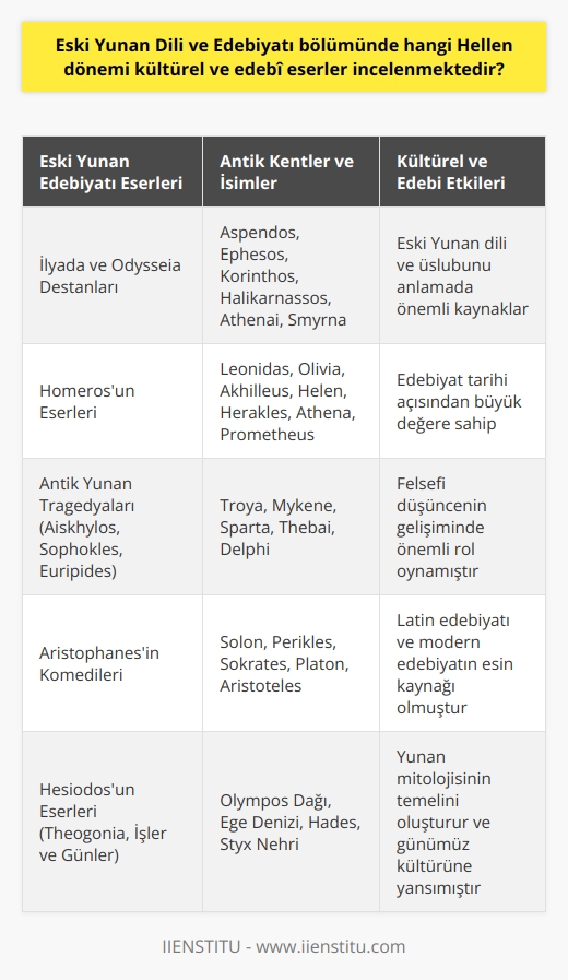 Eski Yunan Dili ve Edebiyatı Bölümü  Eski Yunan dili ve edebiyatı bölümünde, Hellen dönemi kültürel ve edebî eserler incelenmektedir. Bu, eski Yunan dili ve edebî eserleri konusunda eğitim veren bir lisans programıdır. Antik çağ kültürünü ve edebiyatını anlayabileceğimiz bu bölümde, farklı eserler üzerinden Hellen kültür ve medeniyetinin temelini öğrenebiliriz.  İlyada ve Odysseia Destanları  Öncelikle, eski Yunan edebiyatına dair ilk bilinen edebî metinler olan İlyada ve Odysseia destanlarındaki metinler üzerinde çalışılıyor. Bu destanlar, eski Yunan dilini ve üslubunu anlamada önemli kaynaklardır. Aynı zamanda edebiyat tarihi açısından büyük bir değere sahiptir.  Antik Kentler ve İsimler  Eski yunan dili ve edebiyatı bölümünde, Aspendos, Ephesos, Korinthos, Halikarnassos, Athenai, Smyrna gibi antik kentler ve terimler üzerinde de çalışmalar yapılır. Bunlar sayesinde, Hellen dönemi dil özelliklerini ve günümüz Yunan diline etkilerini görebiliriz. Ayrıca Leonidas, Olivia, Akhilleus, Helen, Herakles, Athena, Prometheus gibi isimlere de yer verilerek, dönemin edebi ve kültürel eserlerini öğrenmemiz sağlanıyor.  Felsefe, Bilim ve Modern Edebiyata Etkiler  Eski Yunan dili ve edebiyatı bölümünde, Hellen kültürü ve medeniyetine ağırlık verilir çünkü bu dönem, günümüz kültür ve medeniyetlerinin temeli kabul edilir. Dahası, Hellen medeniyeti felsefenin ve bilimin doğmasında büyük bir etken olmuştur. Bu medeniyetteki edebî metinler, Latin edebiyatının ve modern edebiyatın en büyük esin kaynaklarıdır.  Lisans Programı ve Öğrenci İmkanları  Lisans programının ders planı hem teorik gramer ve edebî dersler, hem de çeviri ve metin okuma uygulamaları içermektedir. Tüm bu uygulamalarla öğrenciler, Hellen dönemi eserlerini analiz edebilmekte ve edebiyat dili konusunda yetkin hâle gelmektedir. Ayrıca üniversitelerin Yunan üniversiteleriyle ve iş birliği programları ile öğrencilere yerinde inceleme ve kariyer planlamalarına katkı sağlayan uygulamalar sunulmaktadır.