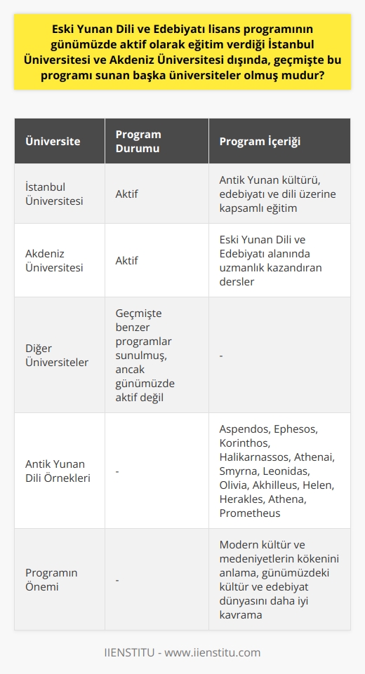 Eski Yunan Dili ve Edebiyatı lisans programı  Eski Yunan Dili ve Edebiyatı lisans programı, sadece İstanbul Üniversitesi ve Akdeniz Üniversitesinde mevcuttur ve günümüzde bu üniversitelerde aktif olarak eğitim verilmektedir. Geçmişte, Türkiyedeki diğer üniversitelerde bu programa benzer programlar sunulmuş olsa da, günümüzde bu iki üniversite bu alanda eğitim veren tek kurumlardır. İstanbul Üniversitesi ve Akdeniz Üniversitesinin bu özel lisans programında, öğrenciler Antik Yunan kültürü, edebiyatı ve dilini kapsamlı bir şekilde öğrenirler ve böylece Eski Yunan Dili ve Edebiyatı alanında uzman olurlar.  Antik Yunan dilinde örnekler  Eski Yunan dili günümüzdeki Yunancadan oldukça farklıdır ve bu dilde yazılmış olan kent isimleri ve terimler günümüze ulaşmıştır. Örneğin Aspendos, Ephesos, Korinthos, Halikarnassos, Athenai, Smyrna antik kentlerinin isimlerinin çoğu Eski Yunan dilinde köken almaktadır. Aynı şekilde Leonidas, Olivia, Akhilleus, Helen, Herakles, Athena, Prometheus gibi kişi isimleri de Antik Yunan diline aittir. Bu dilin özellikleri, günümüzün Yunan dilinden farklıdır.  Eski Yunan dilinin değişimi  Söz konusu dildeki değişiklikler, özellikle M.Ö. 2. binli yıllardan itibaren Yunan topluluklarıyla gelen göçlerle başlamıştır. Topluluklar, Eski Yunan dilini kendi dillerine uyarlayarak, modernize etmişlerdir. Bu dönüşüm süreci, günümüzde kullanılan Yunancanın temellerinin atılmasına neden olmuştur.  Antik kültür ve edebiyatın yeni dile uyarlanması  Günümüzde kullandığımız Yunanca ile ilgili bu değişimle birlikte, Antik dönemin kültür ve edebiyatı da yeni dile uyarlanmıştır. Örneğin, Hellen döneminden kalan önemli edebiyat metinleri, günümüzde yeni Yunanca ile birlikte korunmaktadır. İlyada ve Odysseia destanları, tarihî öneme sahip bu metinler arasında yer alır.  Eski Yunan Dili ve Edebiyatı programının önemi  Eski Yunan Dili ve Edebiyatı lisans programında, öğrenciler Hellen kültürü ve Antik Yunan dili üzerine yoğunlaşır. Bu programın önemi, modern kültür ve medeniyetlerin kökeninin ve temelinin büyük ölçüde Hellen medeniyetine dayanmasıdır. Bu sebeple, öğrencilerin bu alanda bilgi sahibi olarak, günümüzdeki kültür ve edebiyat dünyasını daha iyi anlamaları sağlanır.