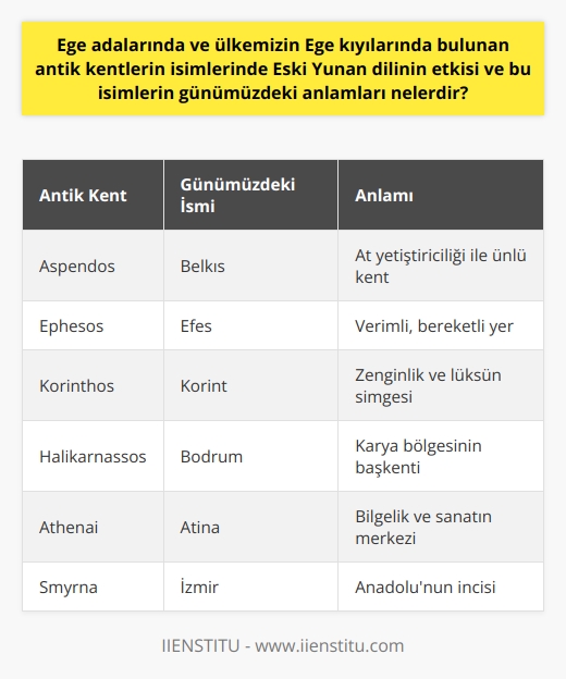 Eski Yunan Dilinin Etkisi  Eski Yunan dilinin, günümüzdeki Yunanca’dan farklı olduğu bilgisi akademik kaynaklarda geçer. M.Ö. 2 binli yıllardan önce konuşulan bu dil, Antik Yunan dili olarak bilinir. Yunanistan, Girit ve Kıbrıs civarında yaşayan toplulukların kullandığı bu dilden, kent isimleri ve terimler kalmıştır. Ege adalarında ve Türkiyenin Ege kıyılarında bulunan antik kentlerin isimlerinde bu dilin etkisi görülür. Örnek olarak, Aspendos, Ephesos, Korinthos, Halikarnassos, Athenai ve Smyrna antik kentleri verilebilir.  Günümüzdeki Anlamları ve Değişimleri  Eski Yunan dilinin, günümüz Yunan dilinde olmayan bazı özellikleri mevcuttur. Milattan sonra 2 binli yıllardan sonra Yunanistan’a gelen göçler sonucunda, Eski Yunan dili değişikliklere uğramıştır. Yunanca konuşan topluluklar Eski Yunan dilini modernize ederek kendi dillerine uyarlamışlardır. Bu süreçte, günümüzdeki Yunancanın oluşumu başlamıştır.  Eski Yunan Edebiyatının Yeni Dile Uyarlanması  Dil konusundaki değişiklikle birlikte, antik çağın kültürel ve edebî mirası da yeni dile uyarlanmıştır. Hellen döneminden kalan metinler, yeni Yunanca ile kaydedilmiştir. İlyada ve Odysseia destanlarında Eski Yunan edebiyatına dair bilinen en eski metinler bulunur.  Eski Yunan Dili ve Edebiyatı Bölümü  Eski Yunan Dili ve Edebiyatı bölümü, eski çağlara dayanan Hellen kültürüne odaklanmaktadır. Hellen medeniyeti; felsefe ve bilim doğuşunda büyük etken olmuştur ve antik çağın kültürü ile edebiyatını anlayabileceğimiz bir bölümdür. Eski Yunan Dili ve Edebiyatı, üniversitelerin Edebiyat Fakültesi veya Dil, Tarih ve Coğrafya Fakültesi bünyesinde bulunur ve lisans programı olarak eğitim verir.  Egitim İmkanları ve Kariyer Planlamaları  Bölümde hem teorik gramer ve edebî dersler hem de çeviri ve metin okuma uygulamaları bulunmaktadır. Üniversitelerin Yunan üniversiteleriyle yapılan işbirlikleri sayesinde, öğrencilere Yunanistanda eğitim alma ve Eski Yunan kültürünü yerinde inceleme imkânı sağlanır. Ayrıca, üniversitelerde uygulanan kariyer planlama programları, öğrencilerin iş bulabilme şansını artırmaktadır.