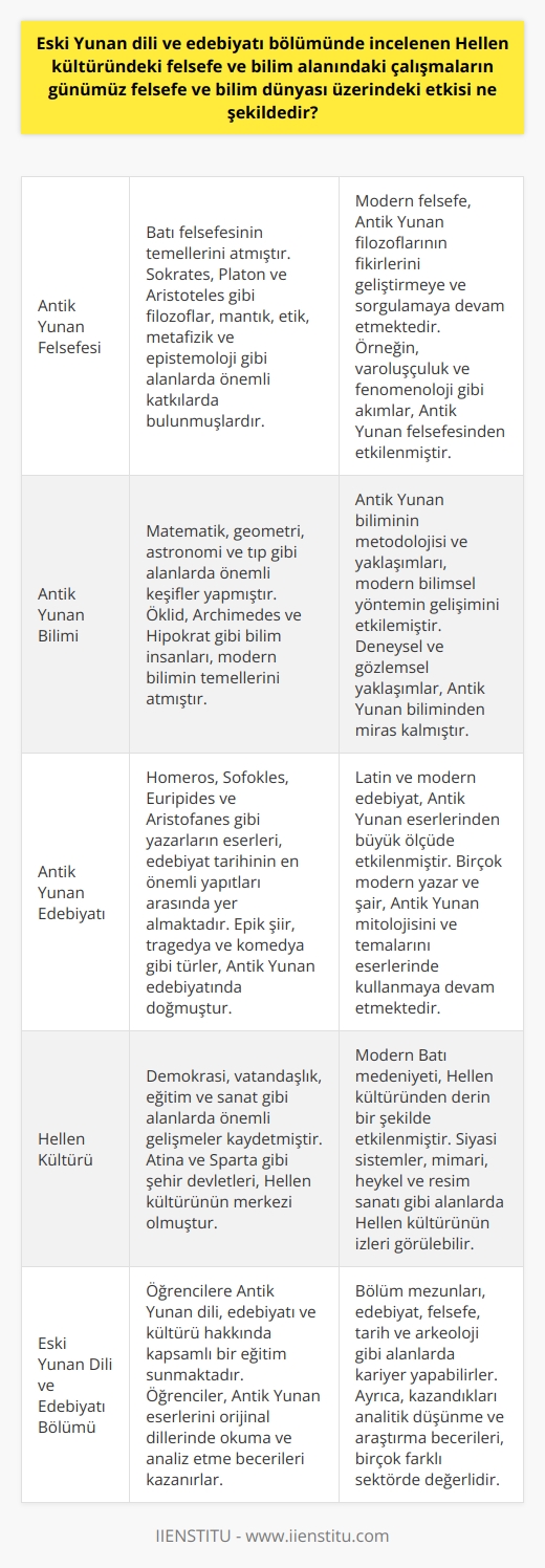 Eski Yunan dili ve edebiyatının günümüzdeki etkisi konusunda akademik bir değerlendirme yapmak, Antik Yunanın felsefi ve bilimsel çalışmalarının modern felsefe ve bilim üzerindeki etkisini anlamak için önemlidir. Hellen kültürü, felsefenin ve bilimin doğuşunda anahtar bir rol oynamıştır ve modern düşünce si  lerinin temelini oluşturmuştur. Antik Yunan felsefesi ve bilimi, birçok Batı felsefesini ve bilimsel metodu doğrudan etkilemiştir. Diğer taraftan, Eski Yunan dili ve edebiyatı bölümünde incelenen Hellen kültürü ve medeniyeti, modern döneme önemli bir etki bırakmıştır.  Hellen döneminden kalan edebi metinlerin Latin ve modern edebiyata olan etkisi göz ardı edilemez. Dolayısıyla, Eski Yunan dili ve edebiyatının incelenmesi, Batı düşüncesi ve medeniyeti hakkında kapsamlı bir anlayış elde etmek için can alıcıdır. Bölüm öğrencileri aynı zamanda felsefi ve bilimsel yöntemler konusunda derinlemesine bilgi edinme fırsatına sahip olurlar. Bu bilgi birikimi, özellikle bilim ve felsefe alanında kariyer yapmayı   leyen öğrencilere değerli bir katkı sağlar.  Sonuç olarak, Eski Yunan dili ve edebiyatının incelenmesi, modern dünyanın anlaşılmasında büyük bir öneme sahiptir. Hellen kültürü, bu alanda yapılan çalışmaların merkezinde kalmaya devam ederken, eski Yunan felsefesi ve bilimi, çağdaş düşünce ve bilimsel yöntemler üzerinde kalıcı bir iz bırakmıştır. Buna ek olarak, Antik Yunanın büyük edebi eserleri ve metinleri, Latin ve modern edebiyatın en büyük esin kaynakları olmuştur. Günümüzdeki bölüm öğrencileri, bu etkileşimleri ve etkileri anlamak ve değerlendirmek için gereken araçları ve becerileri kazanırlar.