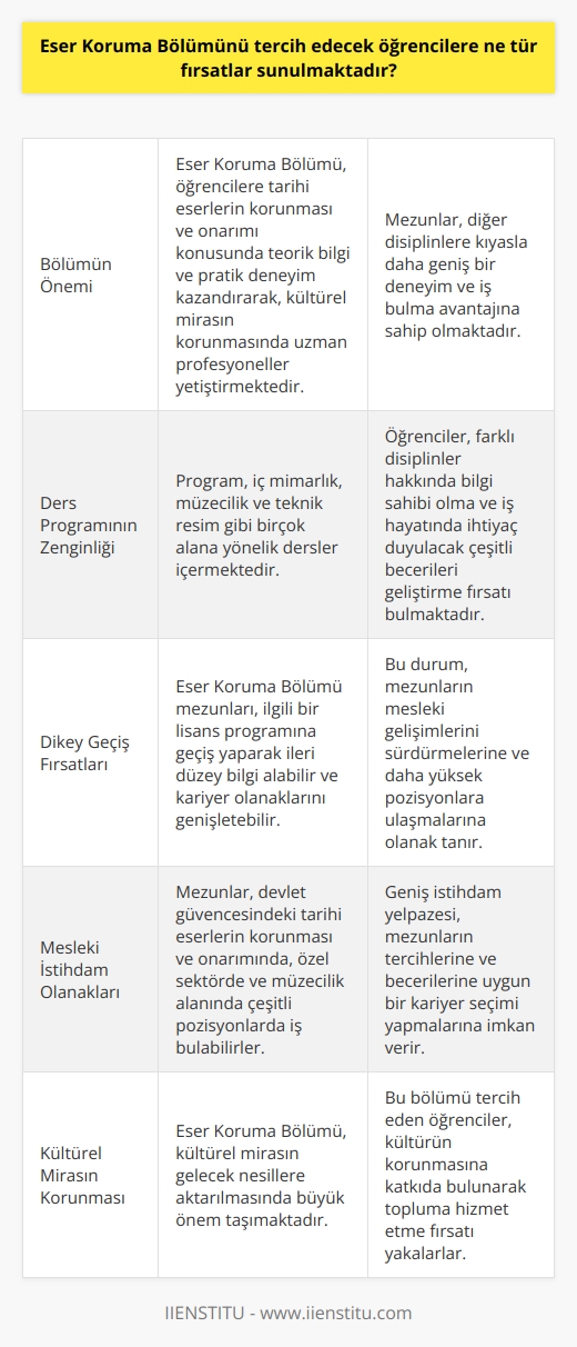 Eser Koruma Bölümünü tercih edecek öğrencilere geniş bir yelpazede fırsatlar sunulmaktadır. Öncelikle, bu disiplinin amacı tarihin değerli eserlerini koruma ve onarma tekniklerini öğrencilere aktarmaktır. Bu nedenle, bu alanda eğitim gören öğrenciler kültürel mirasın korunması konusunda son derece değerli uzmanlar haline gelmektedirler.  Bölümün Önemi  Bu bölümün önemli bir özelliği, sadece teorik bilgi vermekle kalmaması, aynı zamanda pratik uygulamalarla da öğrencilerin deneyim kazanmasını sağlamasıdır. Bu yönden bakıldığında, Eser Koruma Bölümü mezunları, diğer disiplinlerin mezunlarına kıyasla daha geniş bir deneyime sahip olmaktadır. Bu durum, mezunların iş bulma konusunda daha avantajlı olmalarına yardımcı olmaktadır.  Ders Programının Zenginliği  Programın ders programı ise çok yönlü olarak oluşmaktadır. İçerisinde iç mimarlık, müzecilik, teknik resim gibi birçok alana yönelik dersler bulunmaktadır. Bu durum, öğrencilere farklı disiplinler hakkında bilgi sahibi olma fırsatı sunmakta ve iş hayatında ihtiyaç duyulacak çok çeşitli becerilerin geliştirilmesine yardımcı olmaktadır.  Dikey Geçiş Fırsatları  Bir diğer önemli nokta ise, Eser Koruma bölümünü bitirdikten sonra dikey geçiş fırsatlarının olmasıdır. Bu bölümün mezunları, ilgili bir lisans programına geçiş yapıp ileri düzey bilgi alarak kariyer olanaklarını daha da genişletebilirler.  Mesleki İstihdam Olanakları  Son olarak, Eser Koruma Bölümü mezunlarına geniş bir iş imkanları yelpazesi sunulmaktadır. Mezunlar, Devlet güvencesindeki tarihî eserlerin korunma ve onarım işlemlerinde iş bulabildiği gibi, özel sektörde de görev alabilirler. Ayrıca, müzecilik sektöründe de farklı pozisyonlarda iş bulma olanağı bulunmaktadır.  Sonuç olarak, Eser Koruma Bölümünü tercih edecek öğrencilere geniş bir yelpazede fırsatlar sunulmaktadır. Teorik bilgiden pratik uygulamalara, dikey geçiş olanaklarından geniş istihdam imkanlarına kadar birçok avantajlı durum söz konusudur. Bu bakımdan, kültürün korunması ve gelecek nesillere aktarılması için büyük önem taşıyan bu disiplini tercih edecek öğrencilerin iş hayatında parlak bir gelecekleri olabilir.