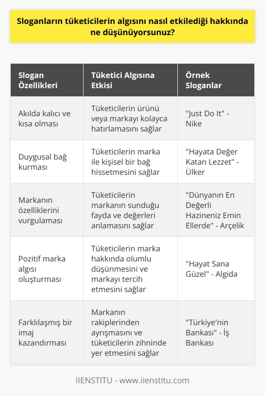 Sloganlar, tüketicilerin algısını hızla etkileyebilen çok güçlü bir araçtır. Sloganlar, tüketicilerin ürün ya da markayı hatırlamalarını, almalarını sağlayabilecek etkileyici ve kalıcı bir mesaj sunar. Bir ürün ya da marka hakkında   yi verir, duygusal bir bağ kurar ve markanın özelliklerini vurgular. Sloganlar, marka algısını pozitif yönde etkileyebilir ve markaya farklılaşmış bir imaj kazandırabilir. Aynı zamanda, marka güveninin oluşmasına da yardımcı olabilir.