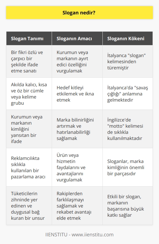 Slogan, ortaya bir fikir çıkarma işlemidir. Kurumun ya da markanın belirleyici özelliğini daha vurucu şekilde ifade etme yöntemidir. Slogan, İtalyanca dilinden türemiştir. İtalyanca da    anlamını taşır.  kelimesi de sıklıkla kullanılır. 