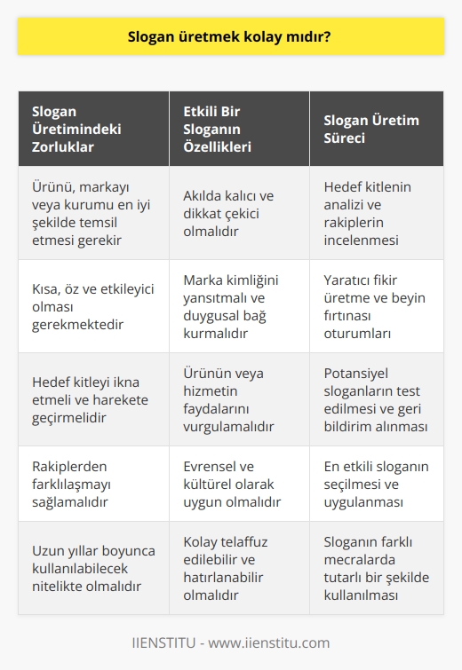 Slogan üretmek sanıldığından daha zordur. Bir ürünün, markanın ya da kurumun ana unsuru olacağı için seçim yapmak zordur. Slogan üreten kişi, kişiler ya da firmalar uzun uğraşlar sonucu bir fikir ortaya çıkarır. 