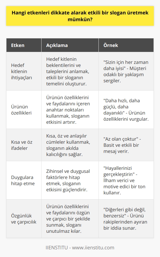 1. Hedef kitlenin ihtiyaçlarını, beklentilerini ve taleplerini anlamak. 2. Ürünün özelliklerini ve faydalarını içeren anahtar noktaları kullanmak. 3. Kısa, öz ve anlaşılır cümleler kullanmak. 4. Zihinsel ve hissel duygulara hitap etmek. 5. Ürünün özelliklerini ve faydalarını özgün ve çarpıcı bir şekilde sunmak. 6. Sloganın ne ifade ettiğini ve neyi satmaya çalıştığını anlamanın yolunu açıklamak. 7. Sloganın    ve sosyal ağlarda çekici olmasını sağlamak. 8. Hedef kitlenin kültürel değerlerini ve zevklerini anlamak ve bunu sloganın içine dahil etmek.