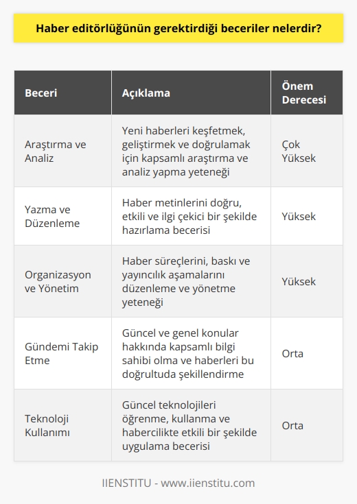 1. Yeni haberleri keşfetme ve geliştirme; 2. Haber metinlerinin doğru ve etkili bir şekilde hazırlanması; 3. Haberlerin basım ve yayımcılık süreçlerinin yönetimi; 4. Haberlerin   lüğü ve kontrolü; 5. Haberlerin güncel ve genel konuları hakkında bilgi sahibi olmak; 6. Yayımcılık ve medya etiğinin kurallarını korumak; 7. Kişiler, olaylar ve ülkeler arasındaki farklılıkları anlayabilecek bilgi seviyesine sahip olmak; 8. Güncel teknolojilerin öğrenilmesi ve kullanımı; 9. Medya ortamları arasında etkileşim kurma ve iletişim becerileri; 10.   nin kullanımını kavrama ve haberleri oluşturmak için faydalı olanların seçilmesi.