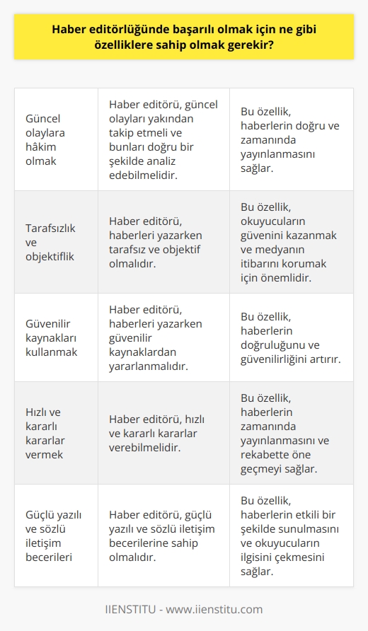 -Haber editörlüğünde başarılı olmak için, güncel olaylara hakim olmak, konuya hakimiyet sağlamak, kapsamlı, tarafsız ve objektif haberler yazmak, güvenilir kaynakları kullanmak, etkili   , çabuk ve doğru haberleri takip etmek, hızlı ve kararlı kararlar vermek, medya mecralarının kurallarını ve standartlarını bilmek, kaliteli içerik üretmek ve güçlü yazılı ve diksiyon yeteneklerine sahip olmak gibi özelliklere sahip olmak gerekir.