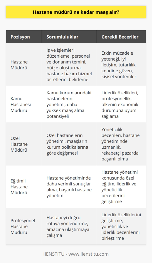 Hastane Müdürü Maaşları ve Eğitim  Gelişmekte olan ülkelerde sağlık sektörü üzerine gerçekleşen milyarlarca dolarlık yatırımlara rağmen, yönetici olarak görevlendirilen kişilerin eğitimi ve rolleri dikkate alınamamıştır. Özellikle hastane müdürü olarak belirlenen profesyoneller, hastane yönetimi gibi karmaşık işleri yürütebilmek için gerekli eğitimi almalıdır. Bu durum hastane müdürlerinin başarıyla yönetilmiş hastanelerde daha verimli sonuçlar alabilmesini sağlayacaktır.  Hastane Müdürlerinin Sorumlulukları  Hastane müdürü, hastanedeki iş ve işlemleri düzenleme ve yürütme, personel ve donanım temini, bütçe oluşturma ve hastane bakım hizmet ücretlerinin belirlenmesinden sorumlu bir yöneticidir. İyi bir hastane müdürü, etkin mücadele yeteneği, iyi iletişim ve tutarlılık, kendine güven ve kişisel yöntemler gibi özelliklere sahip olmalıdır.  Hastane Müdürü Maaşları  Hastane müdürlerinin maaşları, görev aldıkları kamu veya özel kurumlara göre değişiklik göstermektedir. Kamu kurumlarında görev yapan hastane müdürleri, özel kurumlara göre genellikle daha yüksek maaş almaktadır. Ancak maaşlar, ülkenin ekonomik durumu ve hastane yöneticilerinin aldıkları eğitim gibi faktörlere bağlı olarak farklılık gösterir.   Hastane Müdürlerinin Profesyonelleşmesi  Hastane yöneticilerinin profesyonelleşmesi, hastane yönetiminde önemli bir faktördür. Liderlik ve yöneticilik becerileri birbirinden farklıdır ve her ikisinin de kavranması gereklidir. Yönetici, hastaneyi doğru rotaya yönlendiren ve amacına ulaştırmaya çalışan geminin dümeninde bulunan kişidir. Bu nedenle, hastane müdürlerinin liderlik özelliklerini geliştirerek profesyonel olmaları önemlidir.  Sonuç  Sağlık sektöründeki yatırımların istenilen sonuçları vermesi için hastane yöneticilerinin eğitimi ve profesyonelleşmesi son derece önemlidir. Başarılı hastane yönetimi, hastane müdürlerinin rollerini ve sorumluluklarını anlamaya yardımcı olurken, yönetici ve liderlik becerilerini geliştirmenin de önemli bir parçası haline gelir.
