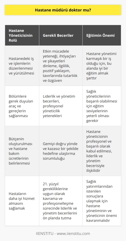 Hastane Müdürünün Eğitimi ve Rolü  Gelişmekte olan ülkelerde sağlık sektörü milyarlarca dolarlık yatırım alanı olarak büyük öneme sahiptir. Ancak, sağlık yöneticilerinin başarılı olabilmesi için eğitim seviyelerinin yeterli olmaması önemli bir sorun teşkil etmektedir. Çalışanların rolleri arasında sağlık yöneticilerin önemi genellikle göz ardı edilmekte ve bu durum istenilen sonuçların elde edilememesine yol açmaktadır.  Hastane Yönetiminin Önemi ve Profesyonelleşme  Son 70 yılda hastane yöneticilerinin geçmişi ve geleceği sürekli gündemde kalmıştır. Bu nedenle, hastane yönetiminin profesyonelleşme sürecinin işleyişine dair önemin kavranması büyük önem taşımaktadır. Hastane yönetimi karmaşık bir iş olduğu için, bu alanda iyi bir eğitimin alınması şarttır. Hastane yöneticisinin profesyonel ve başarılı olarak kabul edilmesi, liderlik ve yönetim becerisiyle ilişkilidir.  Liderlik ve     Liderlik ve nın karıştırılmasından dolayı bazı sorunlar yaşanmaktadır. Yönetici, gemiyi doğru yönde ve kazasız bir şekilde hedefine ulaştırmaktan sorumlu olan kişi olarak görülmelidir. Liderlik ise önemli bir özellik olarak, profesyonel yöneticilik yeteneklerini sağlayan bir faktördür.  Hastane Müdürünün Görevleri ve Sorumlulukları  Hastane müdürü, hastanedeki iş ve işlemlerin düzenlenmesinden ve yürütülmesinden, bölümlere gerek duyulan araç ve gereçlerin sağlanmasından ve bütçenin oluşturulmasından hastane bakım ücretlerinin belirlenmesine kadar sorumlu olan kişidir. Başarılı bir hastane müdüründen, etkin mücadele yeteneği, ihtiyaçları ve şikayetleri dinleme, ilgililik, pozitif yaklaşım, tavırlarında tutarlılık ve özgüven gibi becerilere sahip olması beklenir.  Sonuç olarak, hastane yönetiminin ve yöneticinin önemi 21. yüzyıl gerekliliklerine uygun olarak kavranmalı ve profesyonelleşme sürecinde liderlik ve yönetim becerileri ön planda tutulmalıdır. Bu sayede, sağlık yatırımlarından istenilen sonuçlara ulaşmak ve hastaların daha iyi hizmet almasını sağlamak mümkün olacaktır.