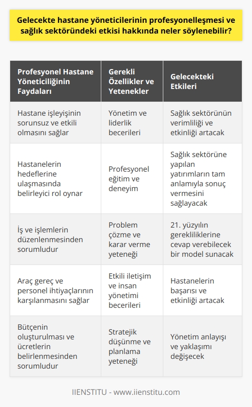 Profesyonel Hastane Yönetimi ve Sağlık Sektörüne Etkisi  Gelecekte hastane yöneticilerinin profesyonelleşmesi, sağlık sektöründeki etkinliği ve verimliliği ciddi oranda artıracaktır. Öncelikle, profesyonel yöneticiliğin sağlık kurumlarında işleyişin sorunsuz ve etkili olabilmesi için gereklilik olduğunu belirtmek gerekir. İkincil olarak, profesyonel hastane yöneticilerinin sahip olmaları gereken özellikler ve yetenekler, hastanelerin verimliliğini ve başarısını belirleyen kritik faktörlerdir.  Örneğin, hastane yöneticilerinin yönetim ve liderlik becerileri, hastanenin hedeflerine ulaşmasında belirleyici bir rol oynamaktadır. Bu nedenle, yöneticilerin profesyonel eğitimler alarak bu becerileri kazanmaları, hastanelerin başarısı ve etkinliği için son derece önemlidir. Liderlik ve yönetmek kavramlarının doğru anlaşılması ve uygulanması, hastane yönetiminde karşılaşılabilecek sorunların çözümünde kritik bir rol oynamaktadır.  Hastane yöneticisi, hastanedeki tüm iş ve işlemlerin düzenlenmesinden ve yürütülmesinden, araç gereç ve personel ihtiyaçlarının karşılanmasından, bütçenin oluşturulmasından ve ücretlerin belirlenmesine kadar birçok görev ve sorumluluğa sahiptir. Bu nedenle, yönetici pozisyonundaki kişinin mesleki eğitim almış, deneyimli ve yetenekli olması, hastanenin verimli ve etkin bir şekilde işleyebilmesi için şarttır.  Sonuç olarak, gelecekte hastane yöneticilerinin profesyonelleşmesi, sağlık sektörünün verimliliği ve etkinliği üzerinde olumlu bir etkisi olacaktır. Bu nedenle, hastane yöneticilerinin profesyonel eğitim ve yeteneklerini geliştirme konusunda daha fazla önem vermeleri gerekmektedir. Ülke çapında sağlık sektörüne yapılan milyarlarca dolarlık yatırımların tam anlamıyla sonuç vermesi için, yönetim anlayışının ve yaklaşımının değişmesi gerektiği açıktır. Profesyonel bir hastane yöneticiliği anlayışı, 21. yüzyılın gerekliliklerine cevap verebilecek bir model sunmaktadır.