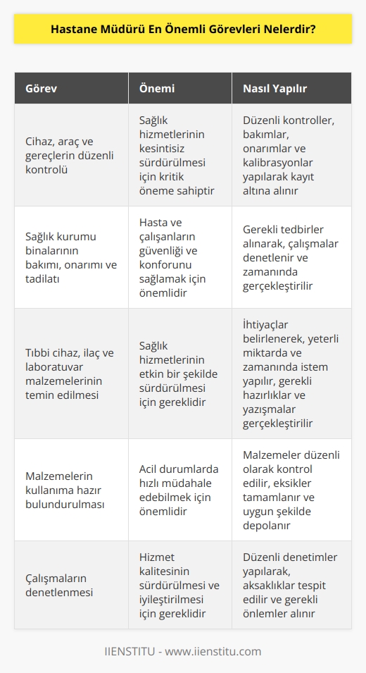 Sağlık kurumundaki her türlü cihaz , araç ve gereçlerin düzenli olarak kontrol edilerek, bakımını, onarımını, kalibrasyonlarının gerçekleştirilip, kayıtlarının tutulmasını, hazır ve çalışır halde bulundurulması ile sağlık kurumunun binalarının bakım, onarım ve tadilatının vaktinde yapılması için gerek duyulan bütün tedbirleri alır ve gerçekleştirilen çalışmaları denetler. İhtiyaç duyulan her türlü tıbbi cihaz, ilaç ve laboratuvar malzemelerinin yeterli miktarda ve gerek duyulduğunda kullanıma hazır olarak bulundurulmasını, eksik görülen malzemelerin zamanında ve yeterli oranda istemini sağlayarak, temin edilmesi için gerek duyulan hazırlıkları ve yazışmaları yapar.